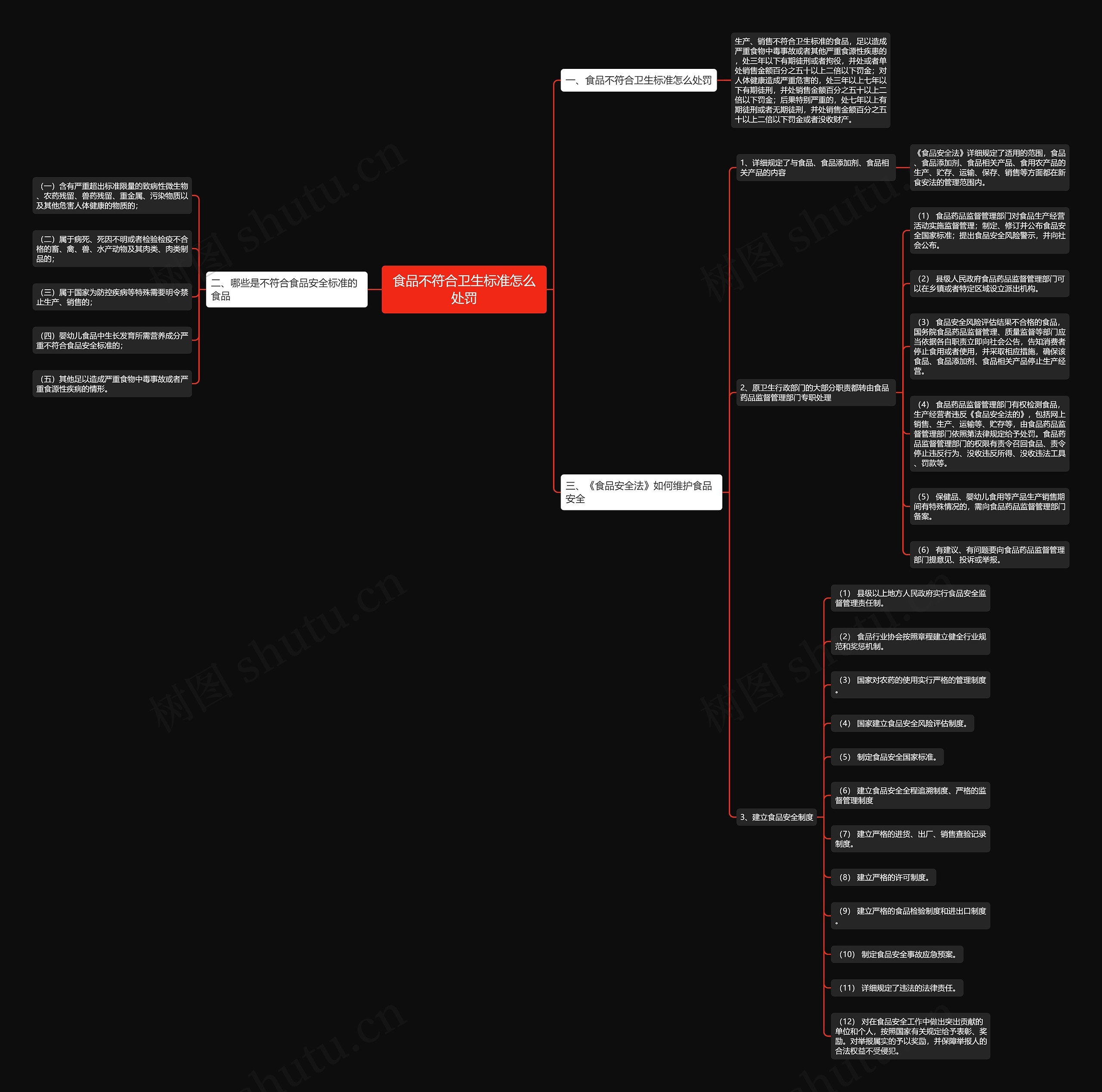 食品不符合卫生标准怎么处罚思维导图