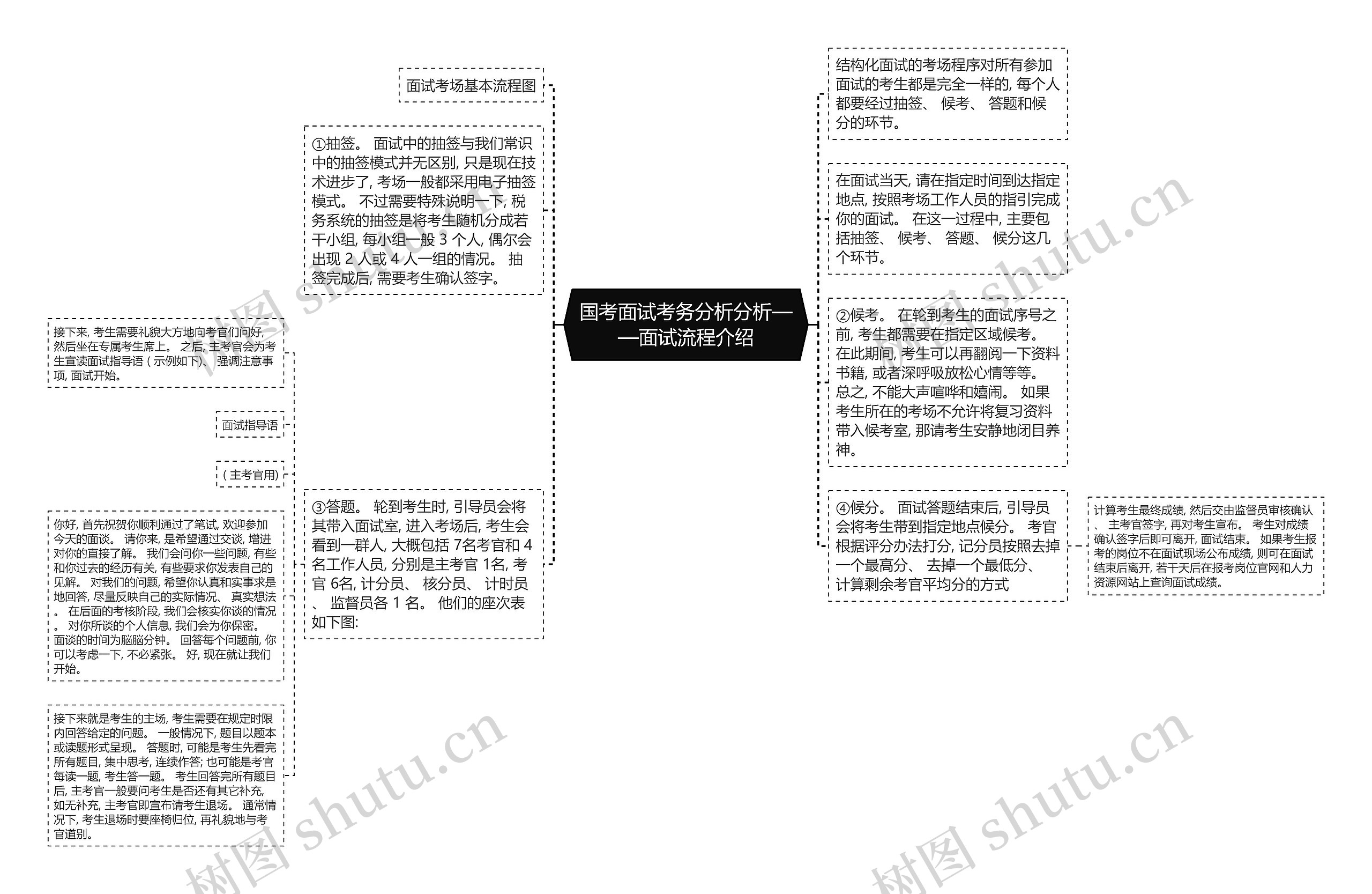 国考面试考务分析分析——面试流程介绍