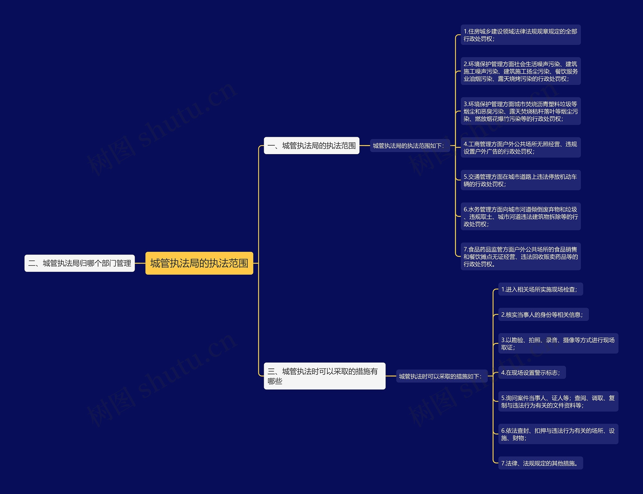 城管执法局的执法范围思维导图