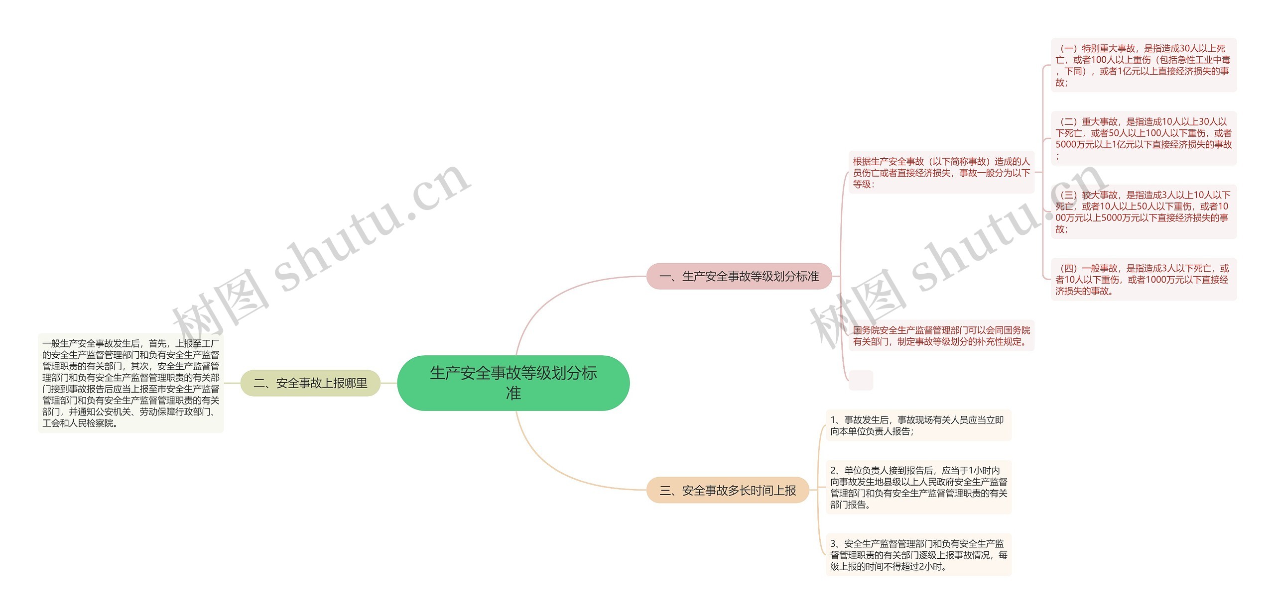 生产安全事故等级划分标准思维导图