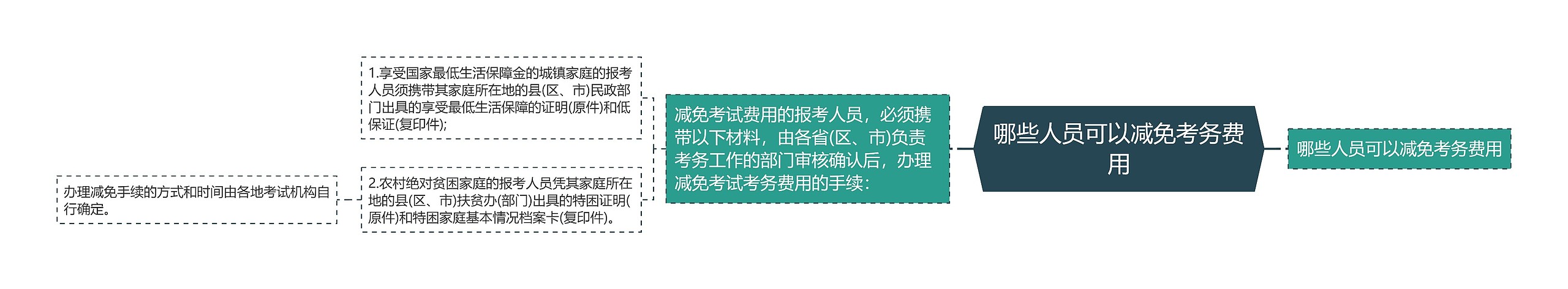 哪些人员可以减免考务费用思维导图