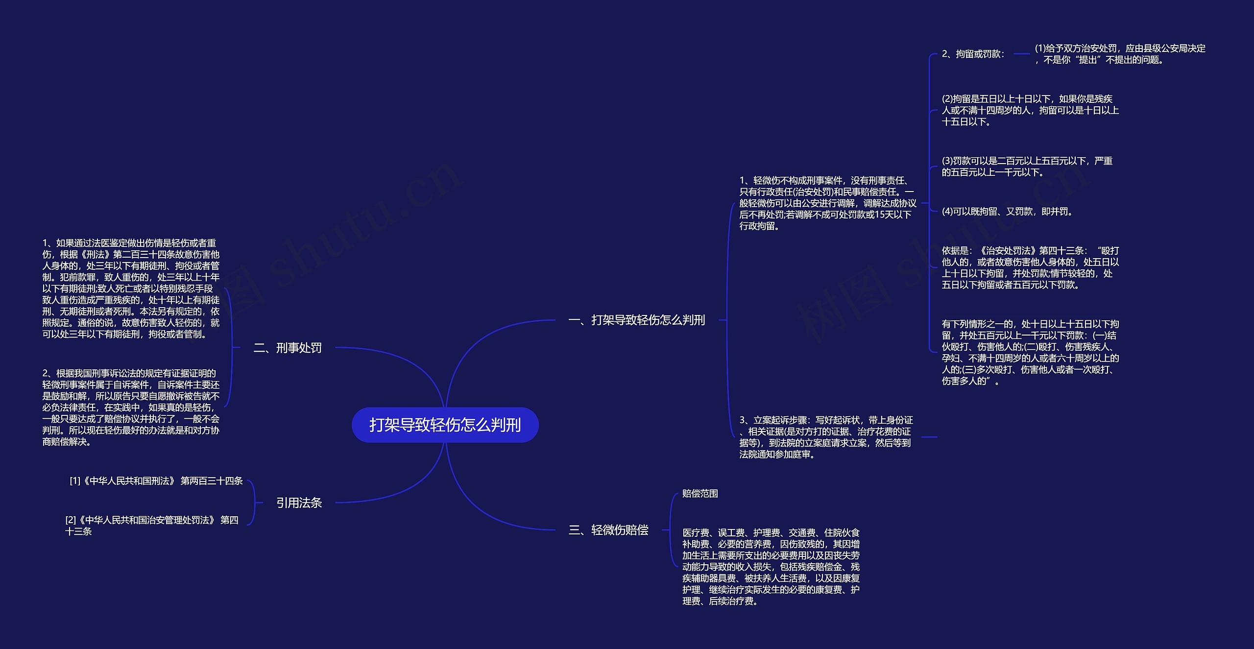 打架导致轻伤怎么判刑思维导图