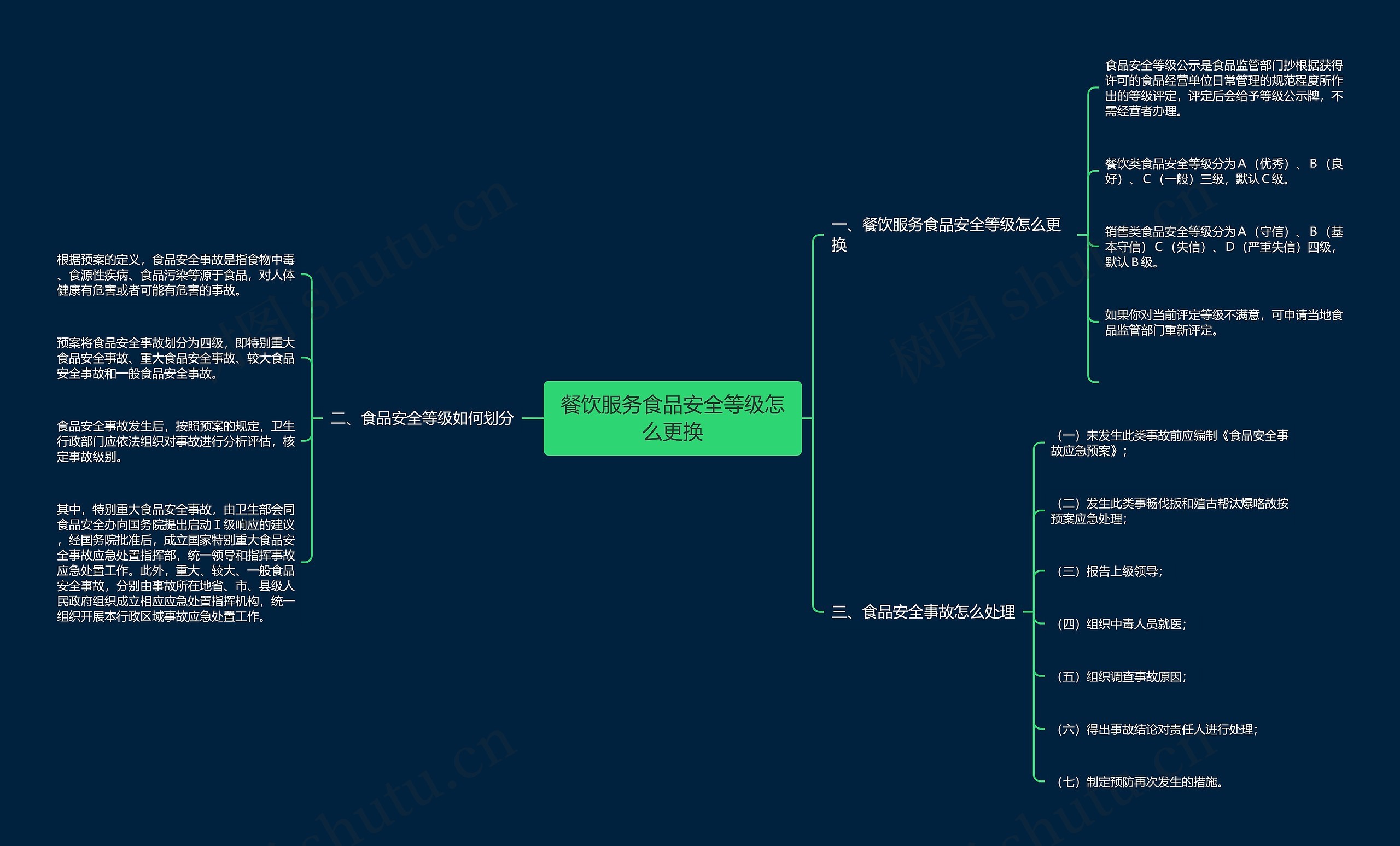 餐饮服务食品安全等级怎么更换思维导图