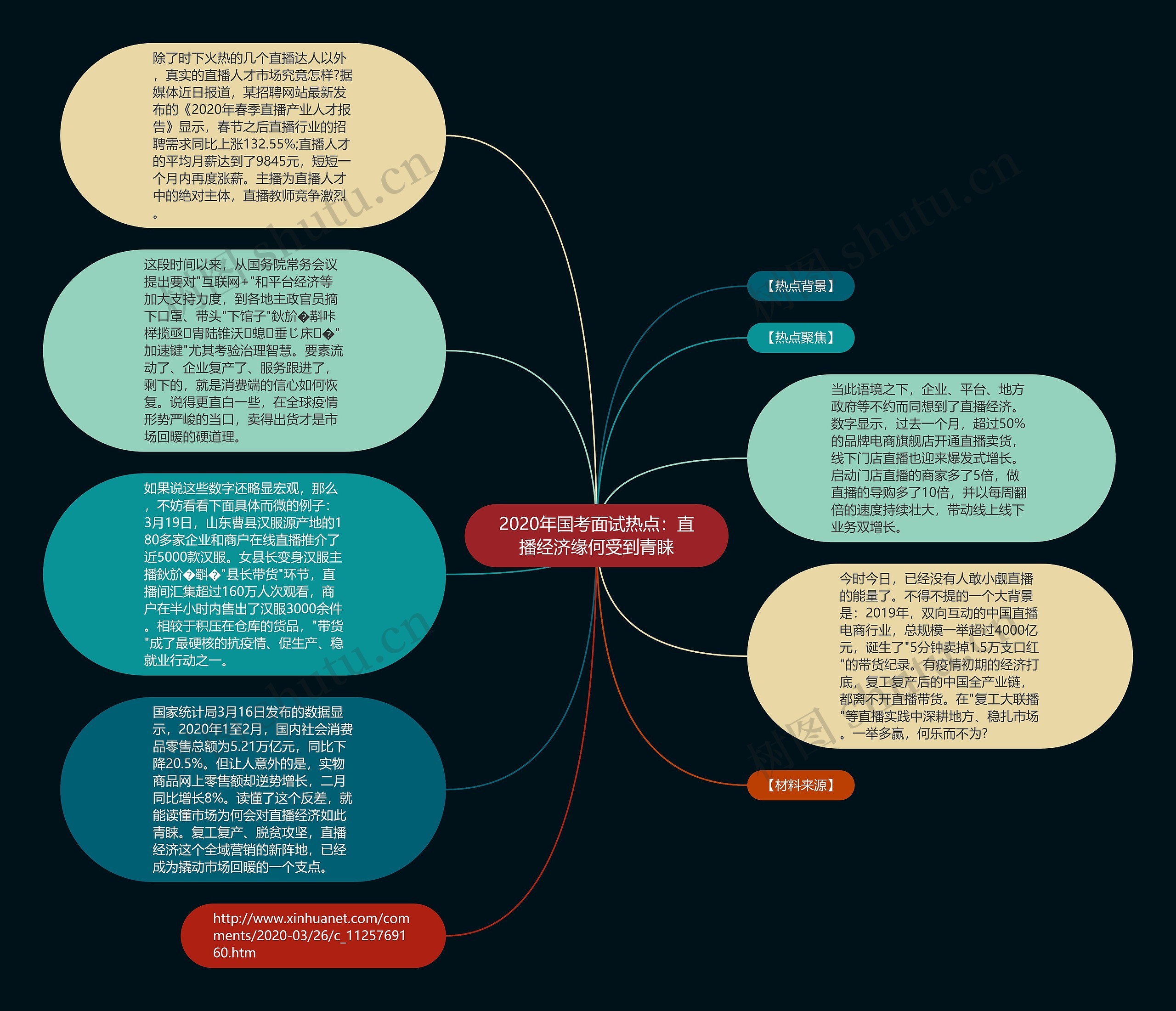 2020年国考面试热点：直播经济缘何受到青睐思维导图