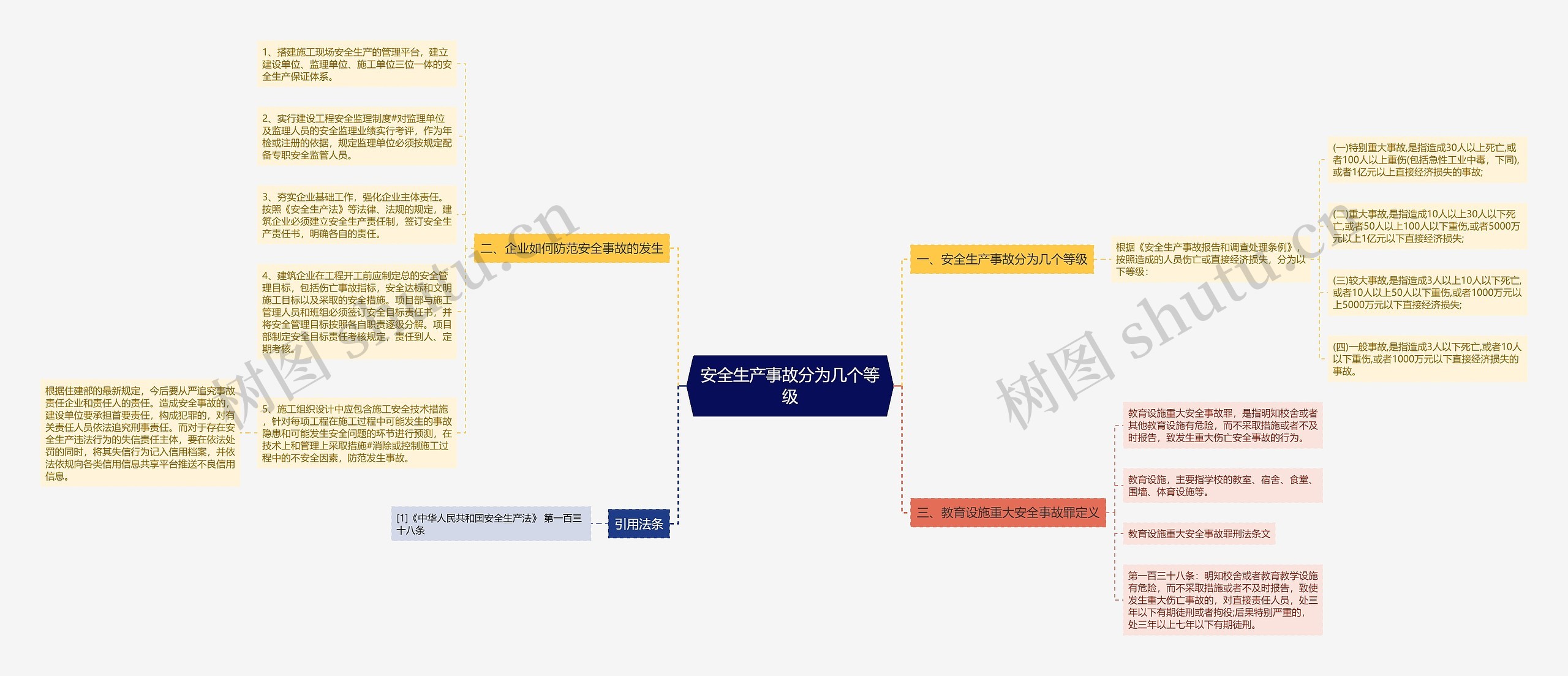 安全生产事故分为几个等级思维导图