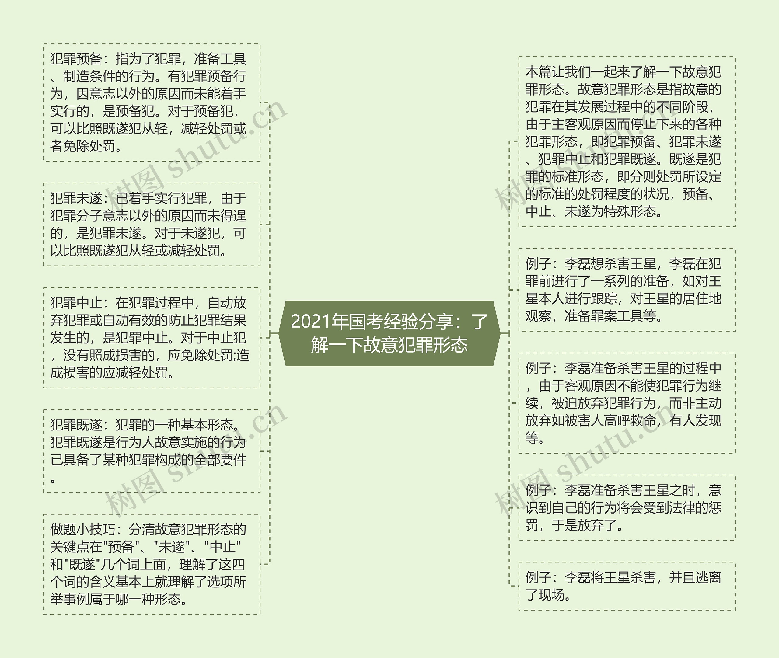 2021年国考经验分享：了解一下故意犯罪形态思维导图