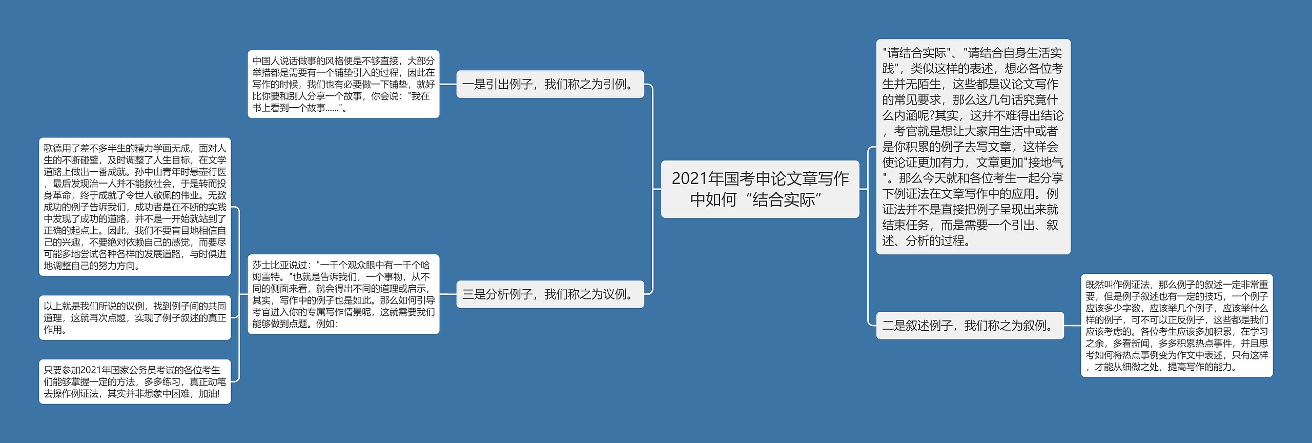 2021年国考申论文章写作中如何“结合实际”思维导图