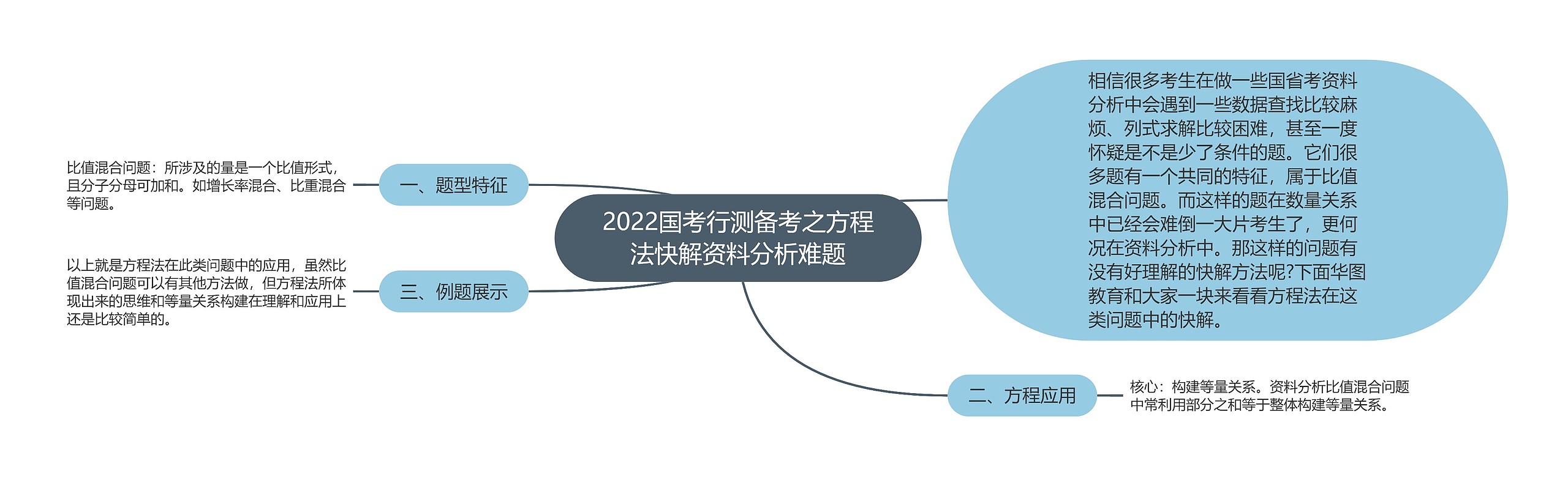 2022国考行测备考之方程法快解资料分析难题思维导图