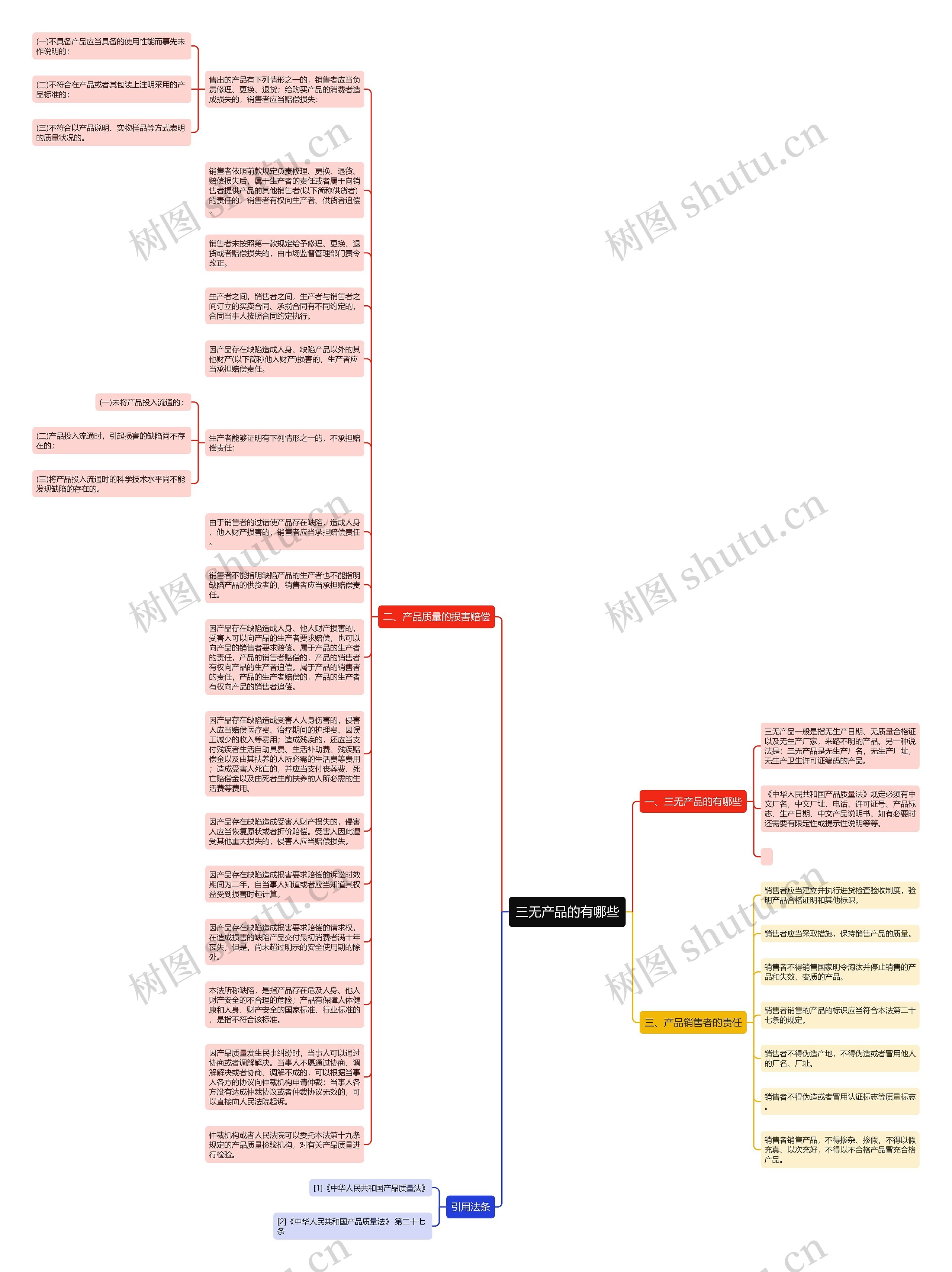 三无产品的有哪些思维导图