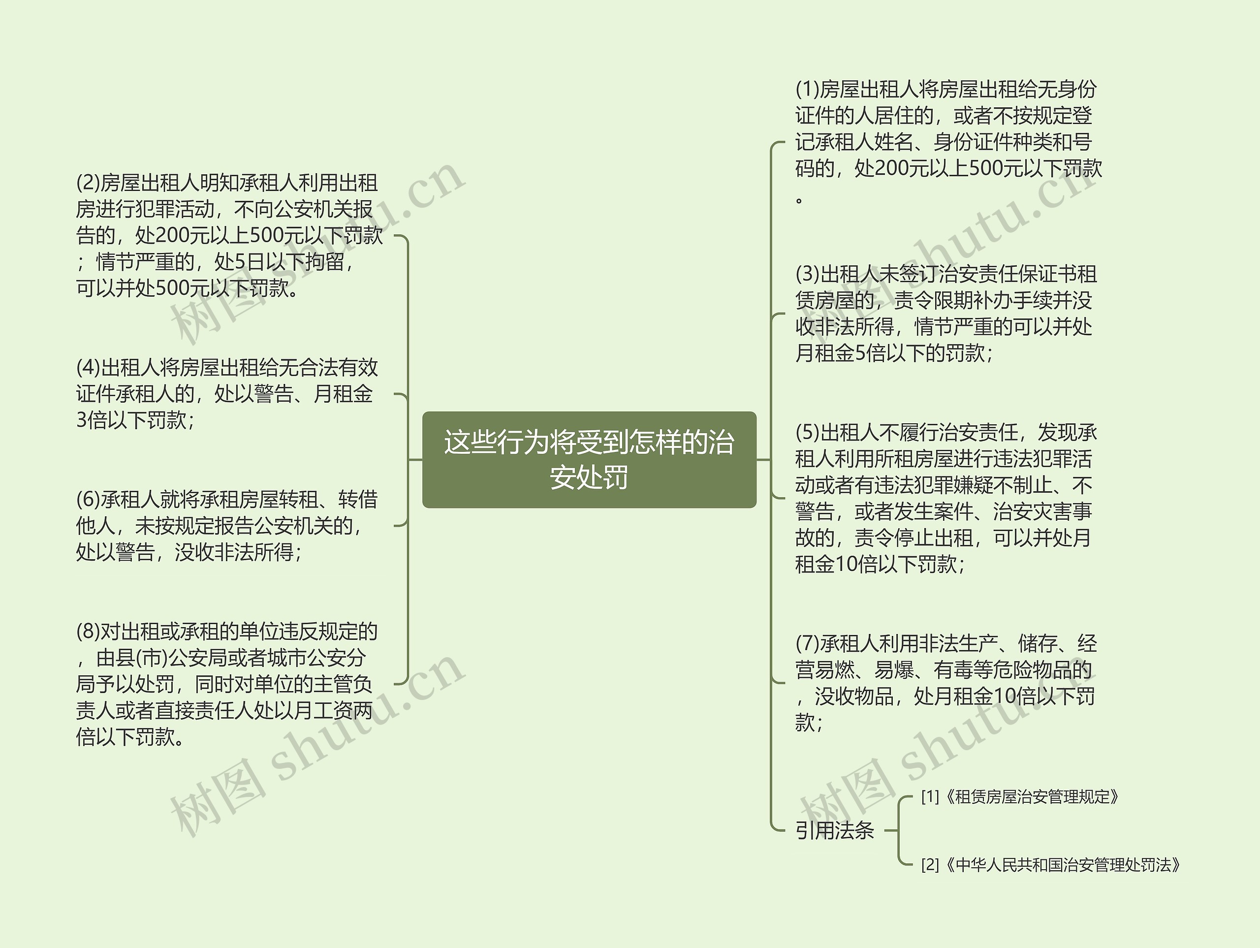 这些行为将受到怎样的治安处罚思维导图