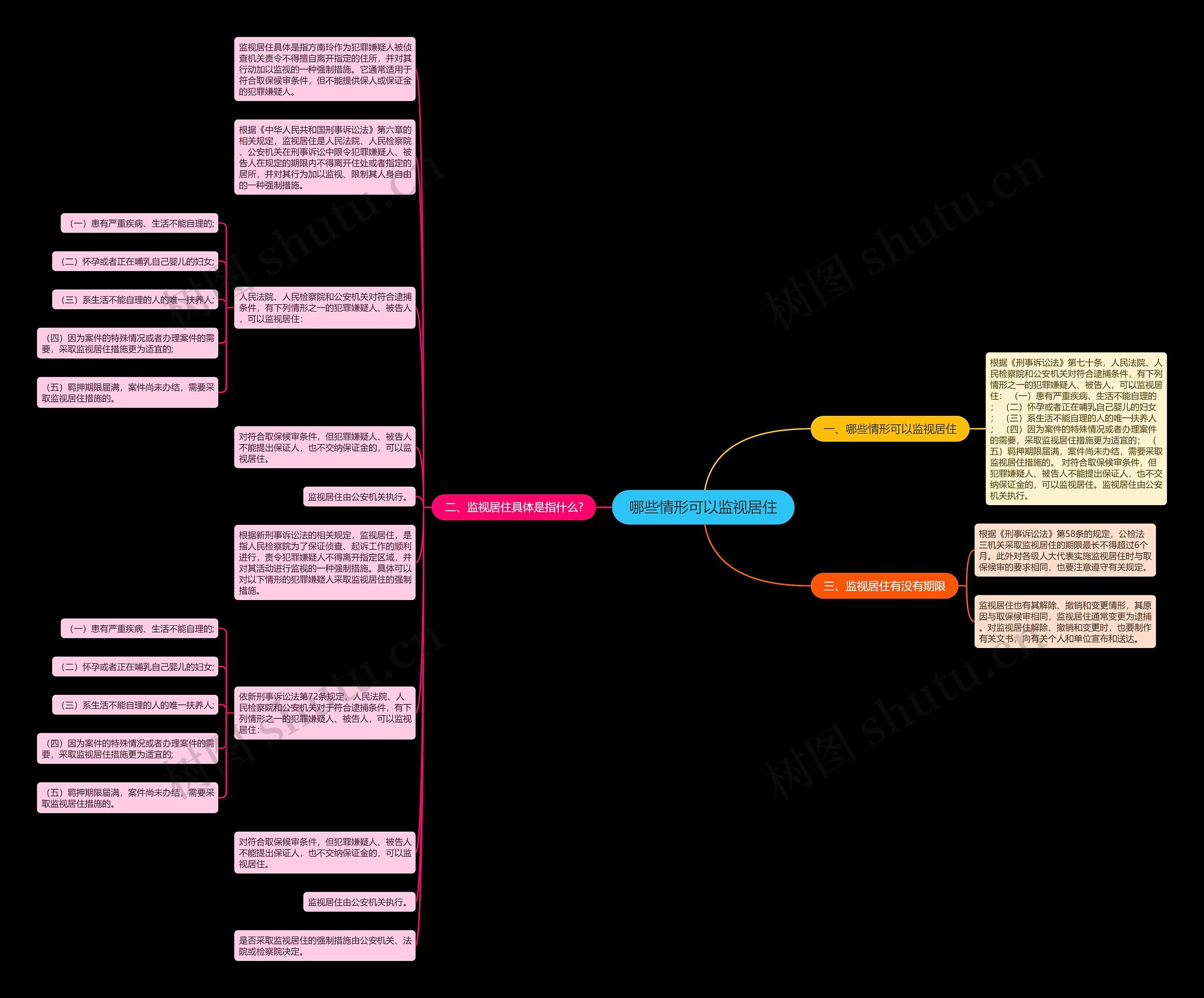 哪些情形可以监视居住思维导图