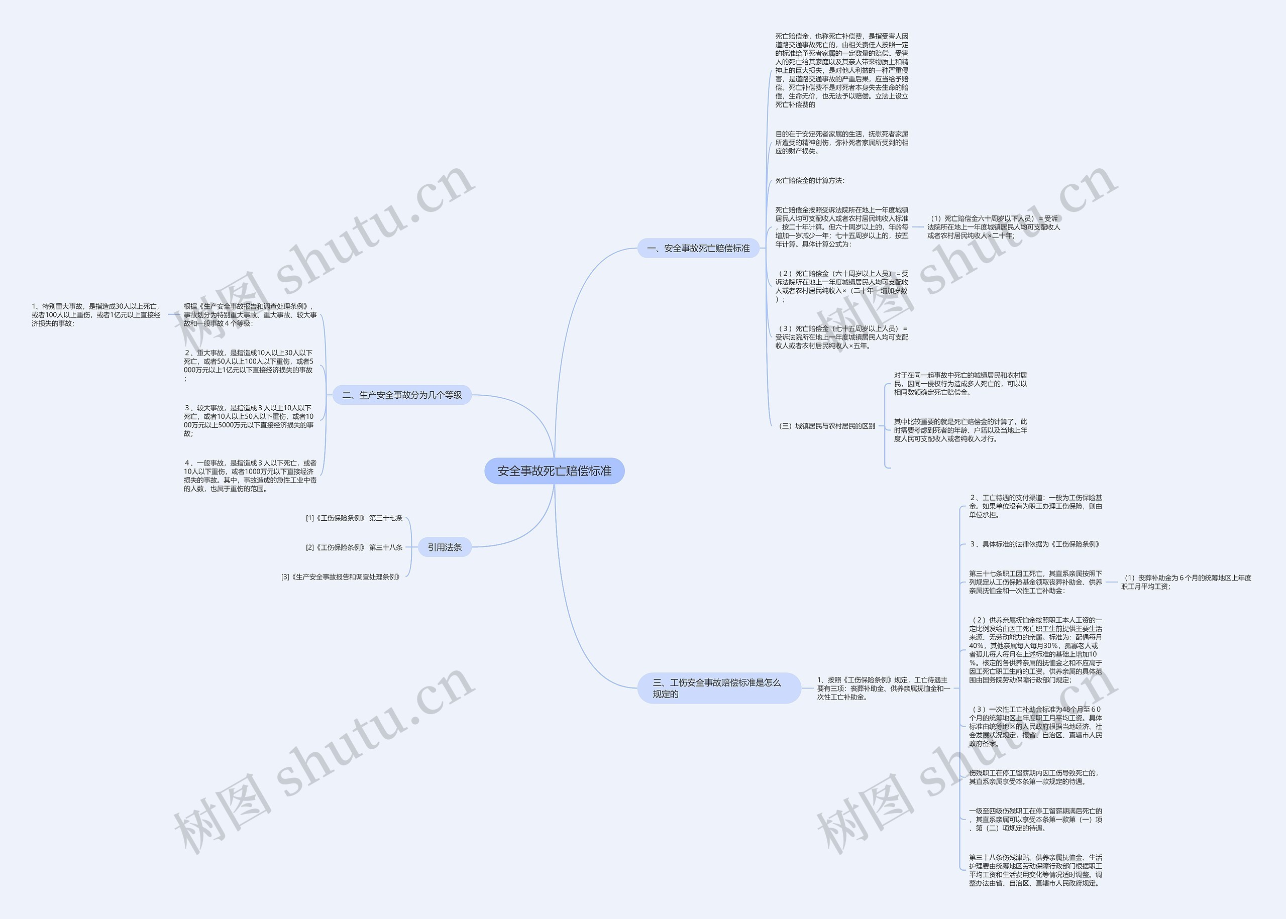 安全事故死亡赔偿标准思维导图
