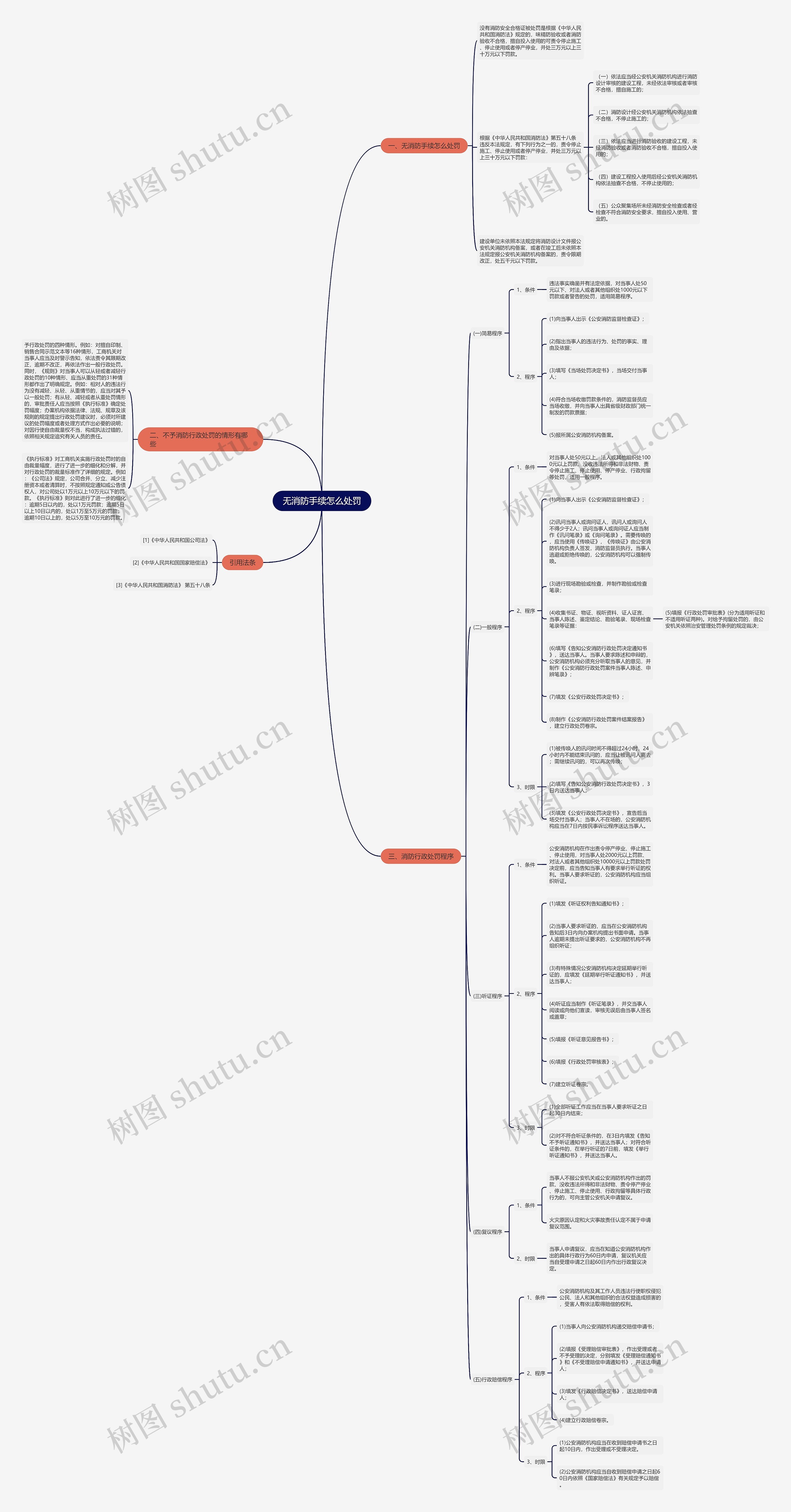 无消防手续怎么处罚思维导图