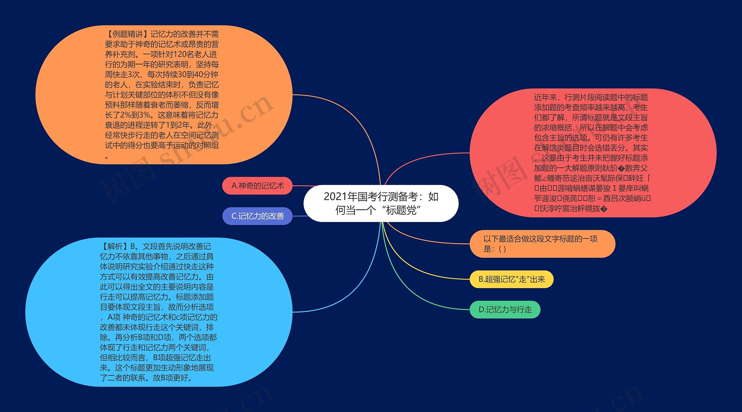 2021年国考行测备考：如何当一个“标题党”思维导图