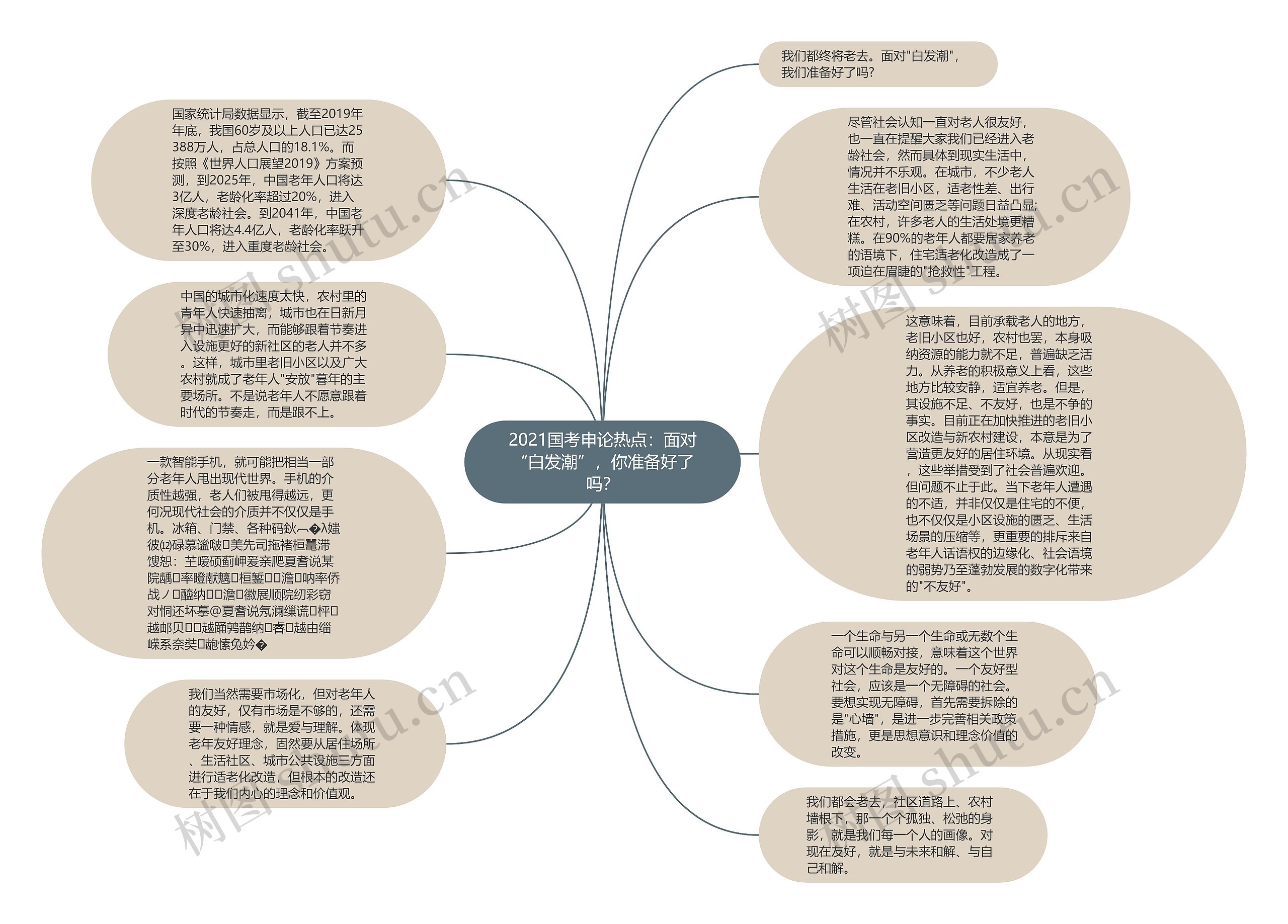 2021国考申论热点：面对“白发潮”，你准备好了吗？思维导图