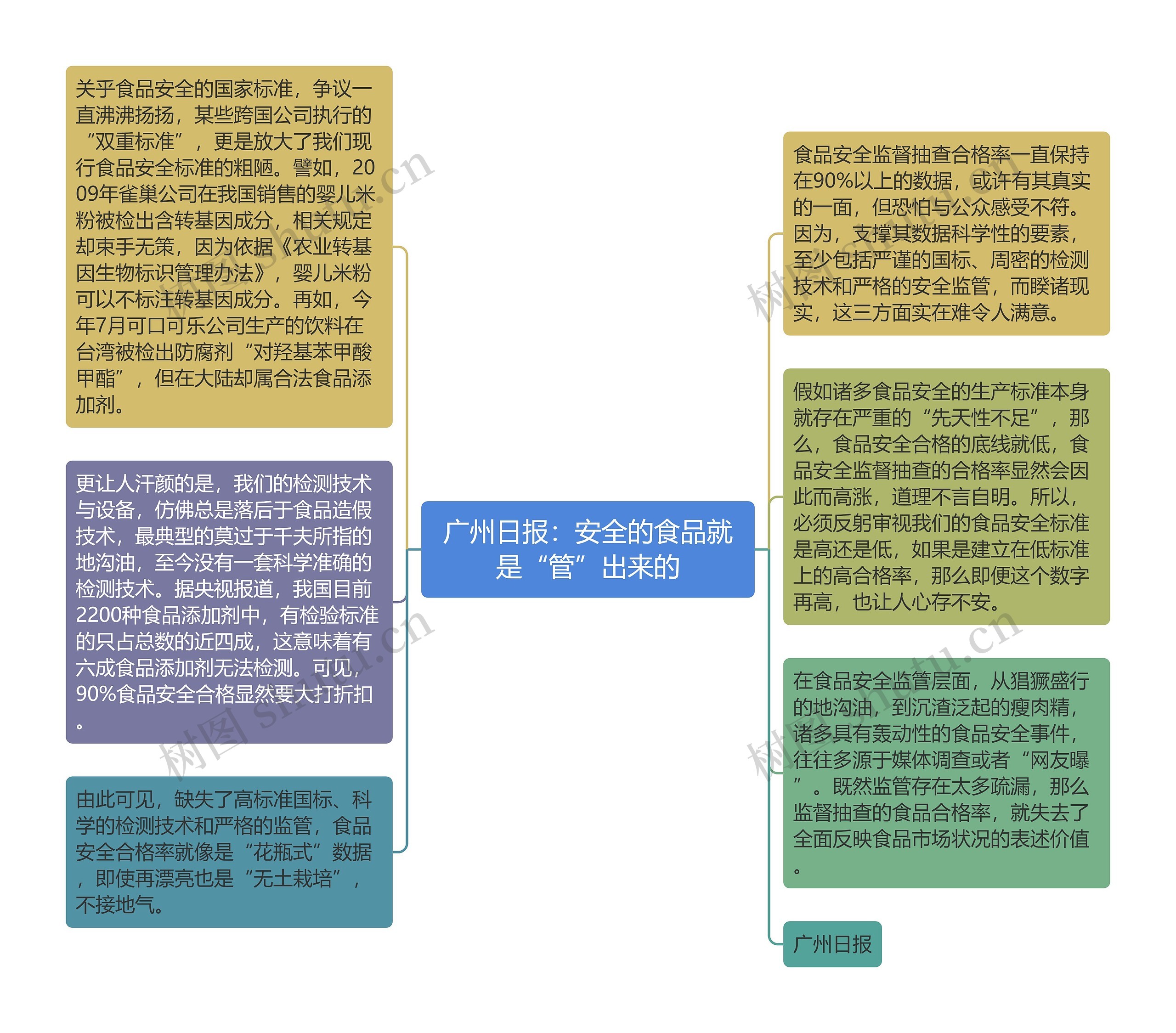 广州日报：安全的食品就是“管”出来的思维导图