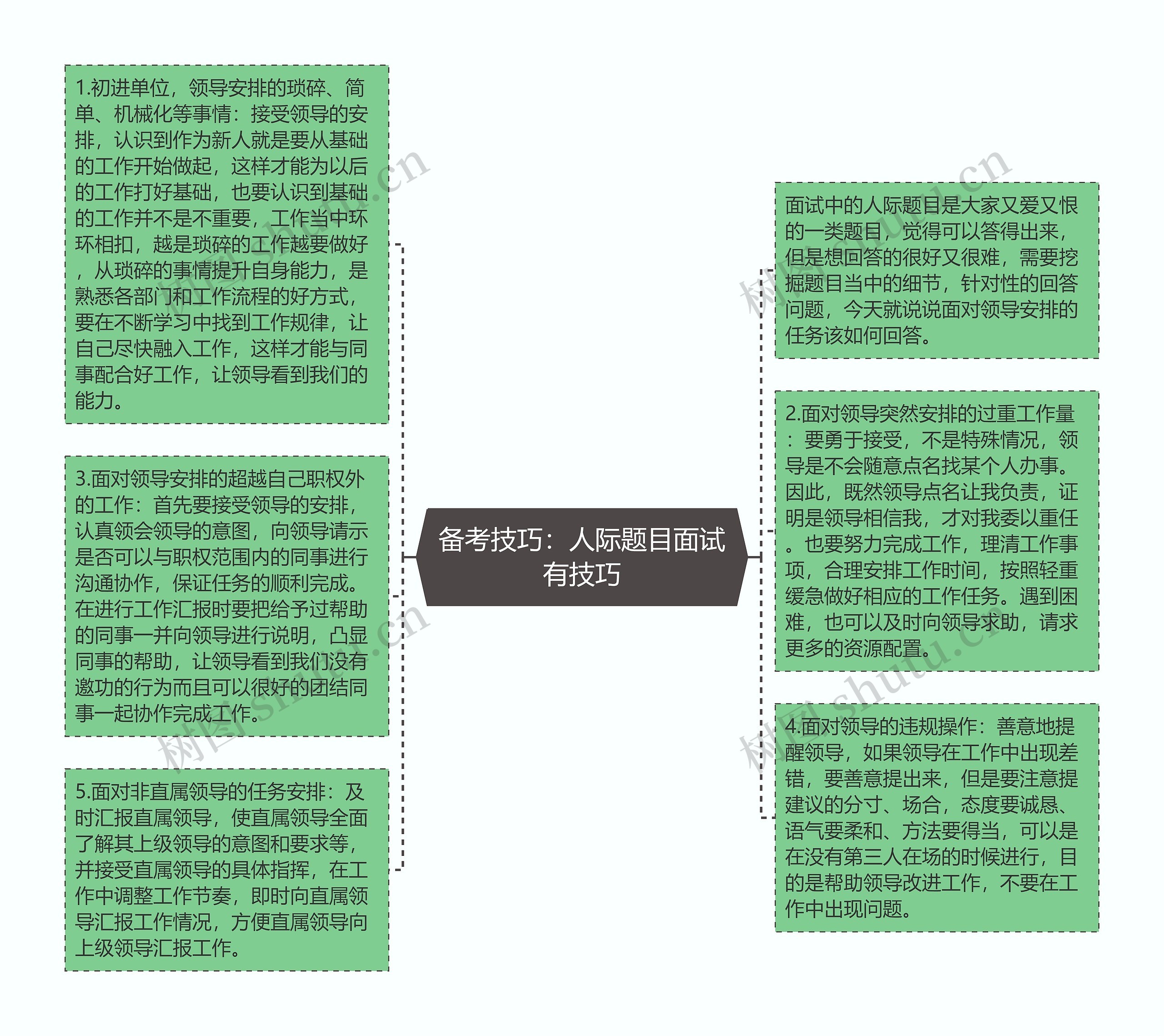 备考技巧：人际题目面试有技巧思维导图