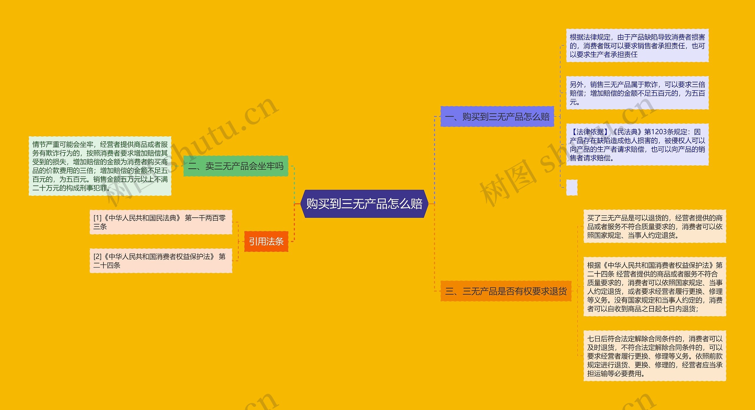 购买到三无产品怎么赔