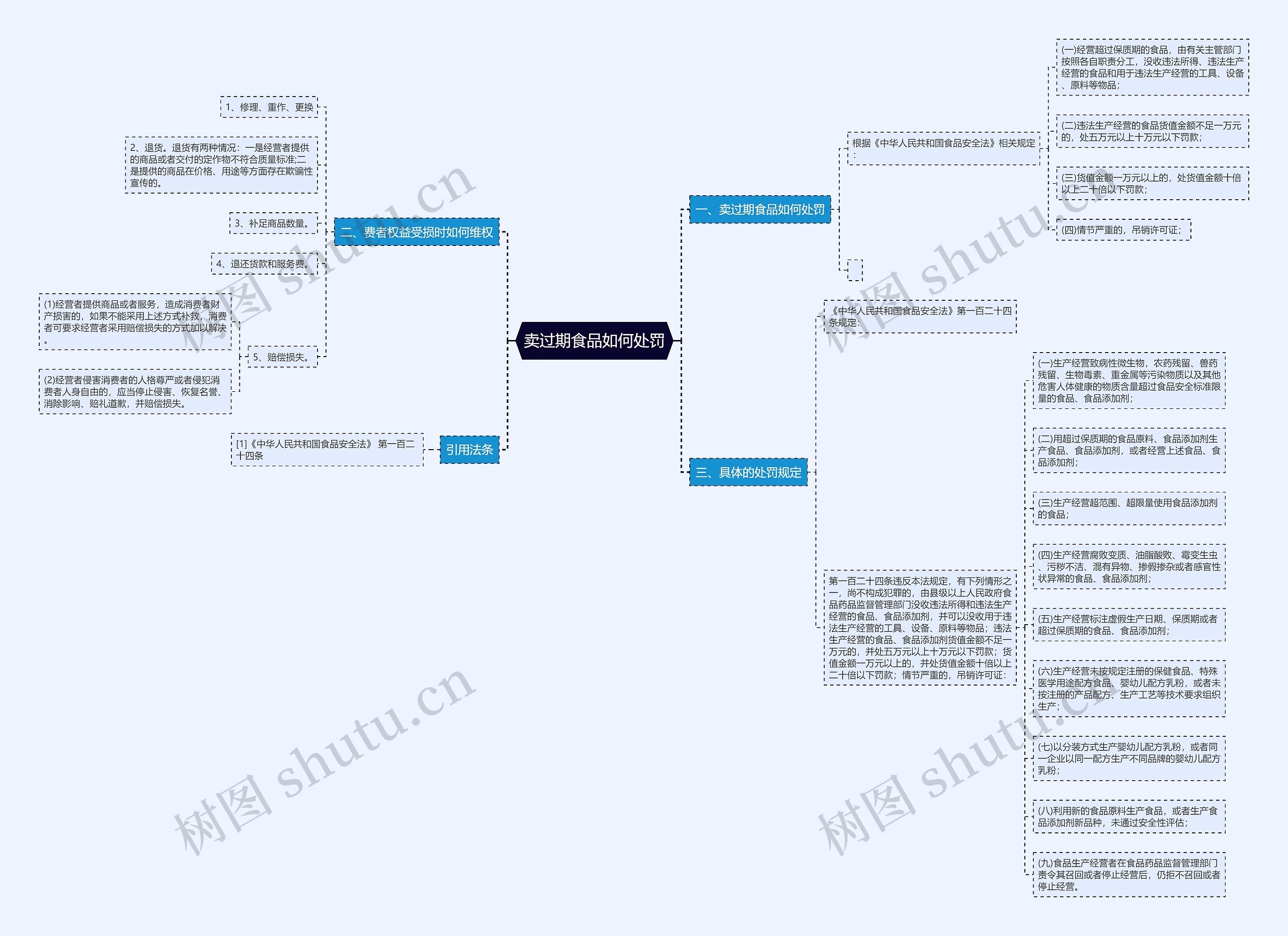 卖过期食品如何处罚思维导图