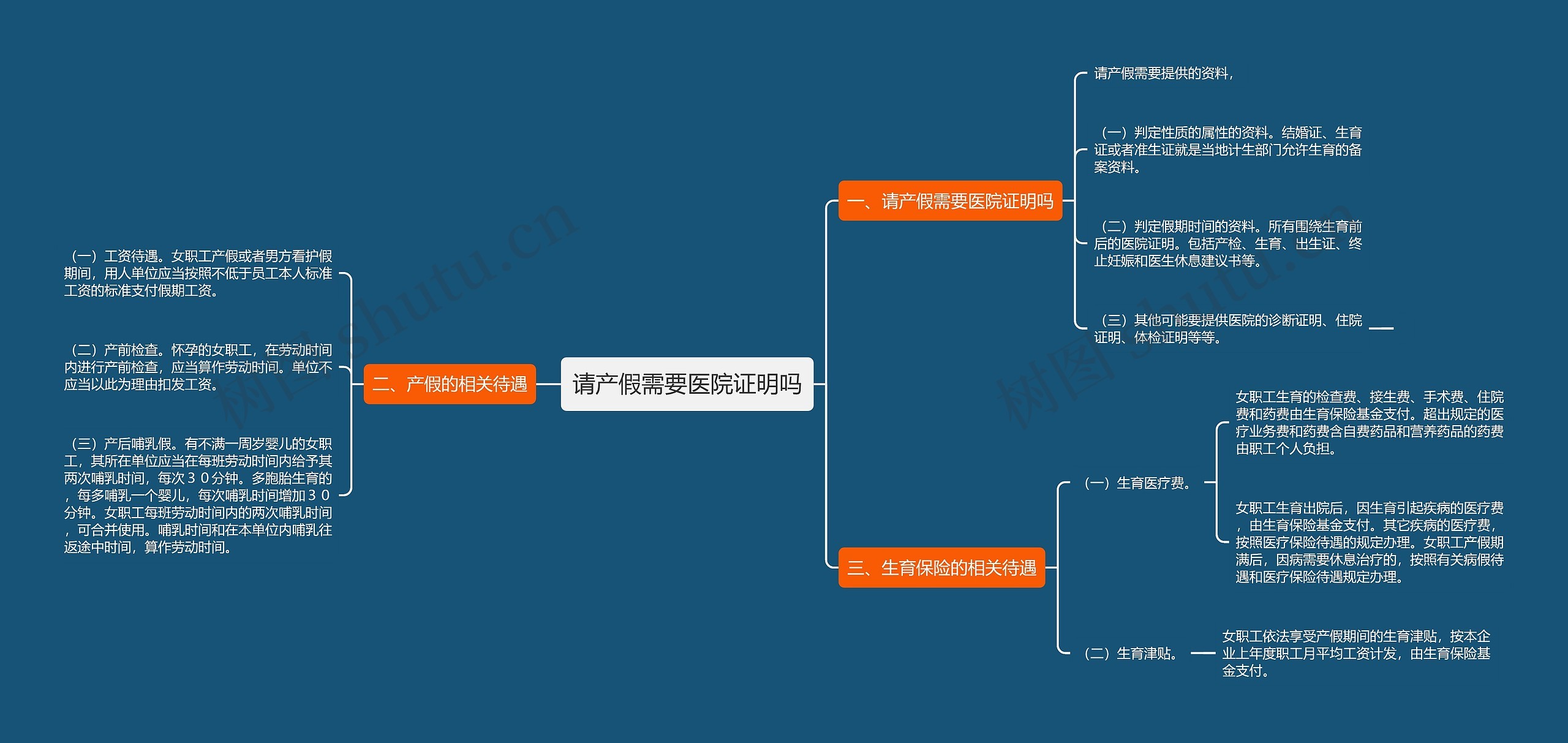 请产假需要医院证明吗思维导图