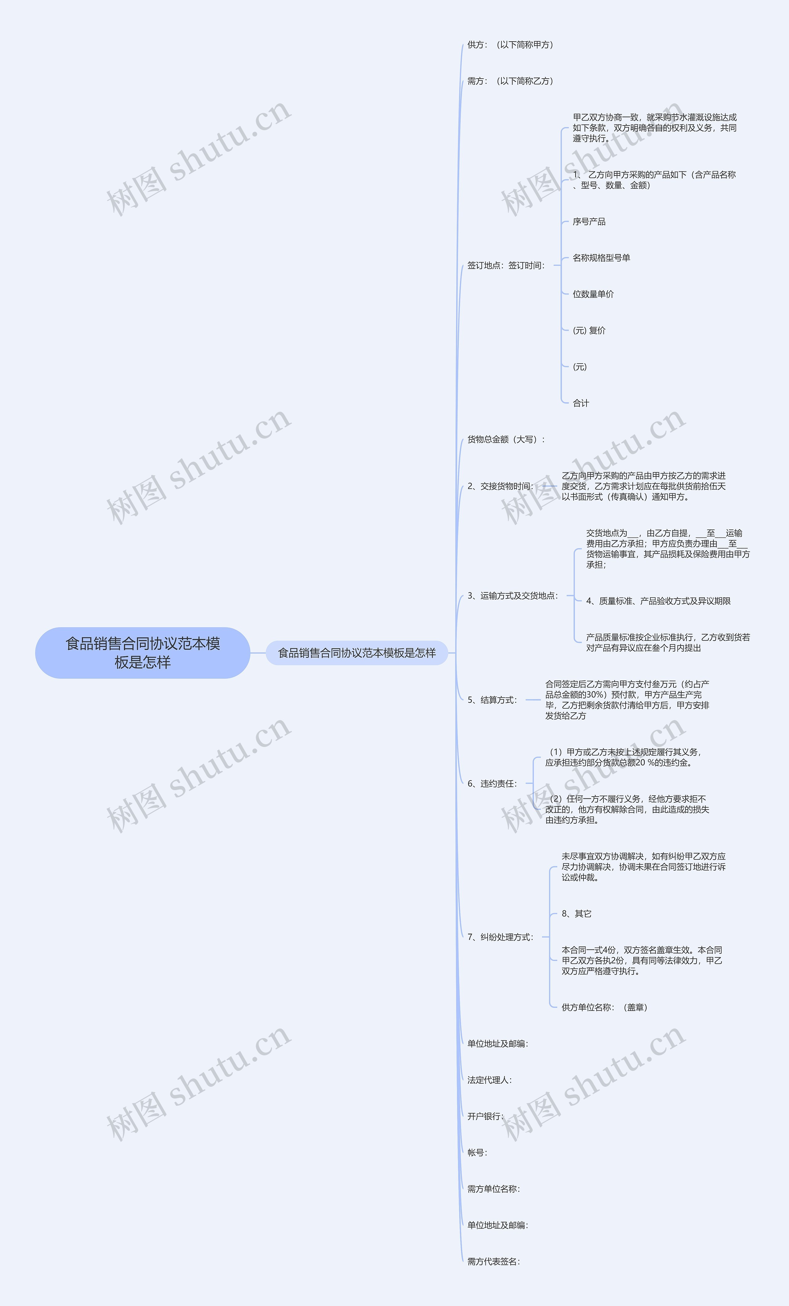 食品销售合同协议范本是怎样思维导图