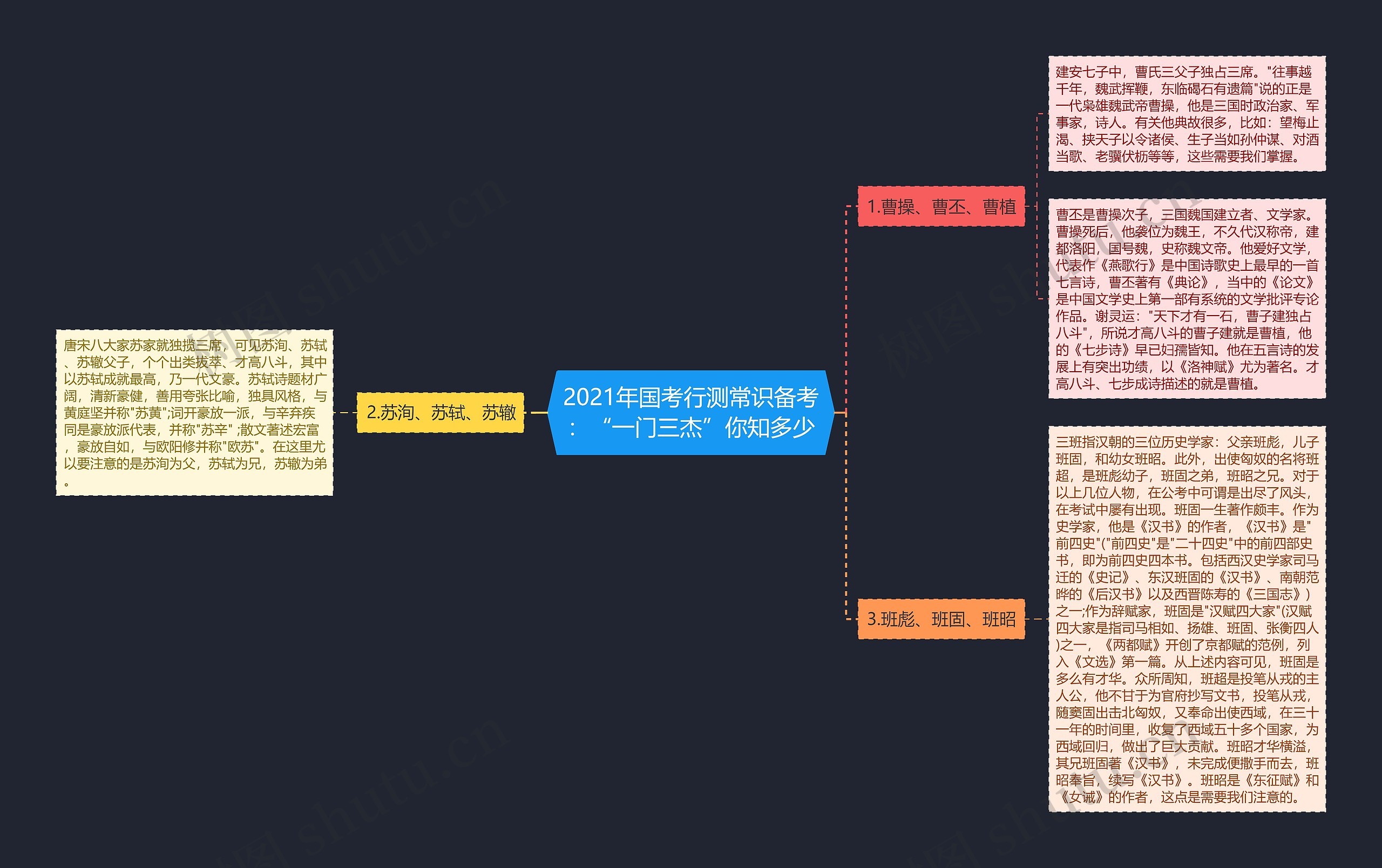 2021年国考行测常识备考：“一门三杰”你知多少思维导图