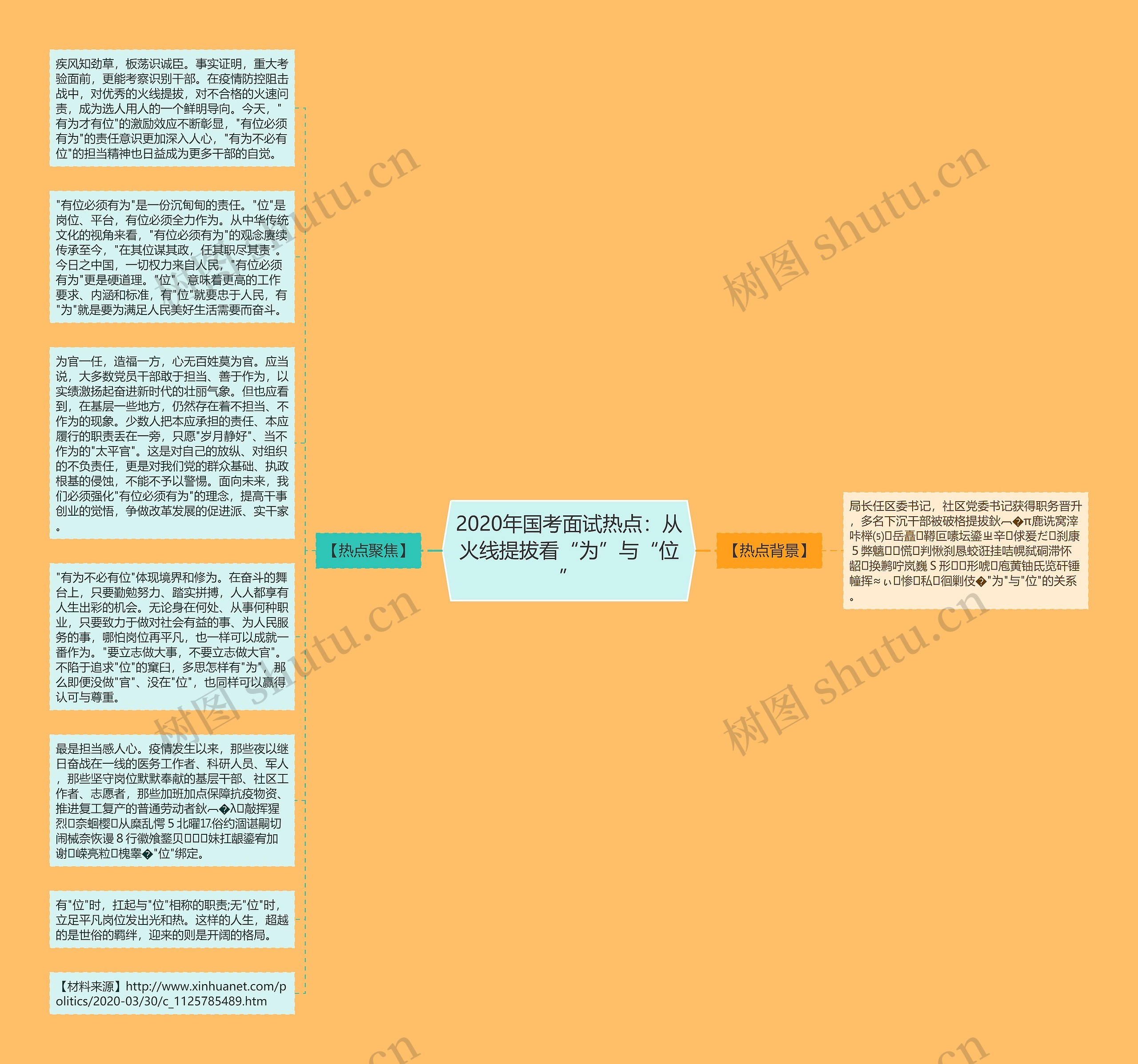 2020年国考面试热点：从火线提拔看“为”与“位”思维导图