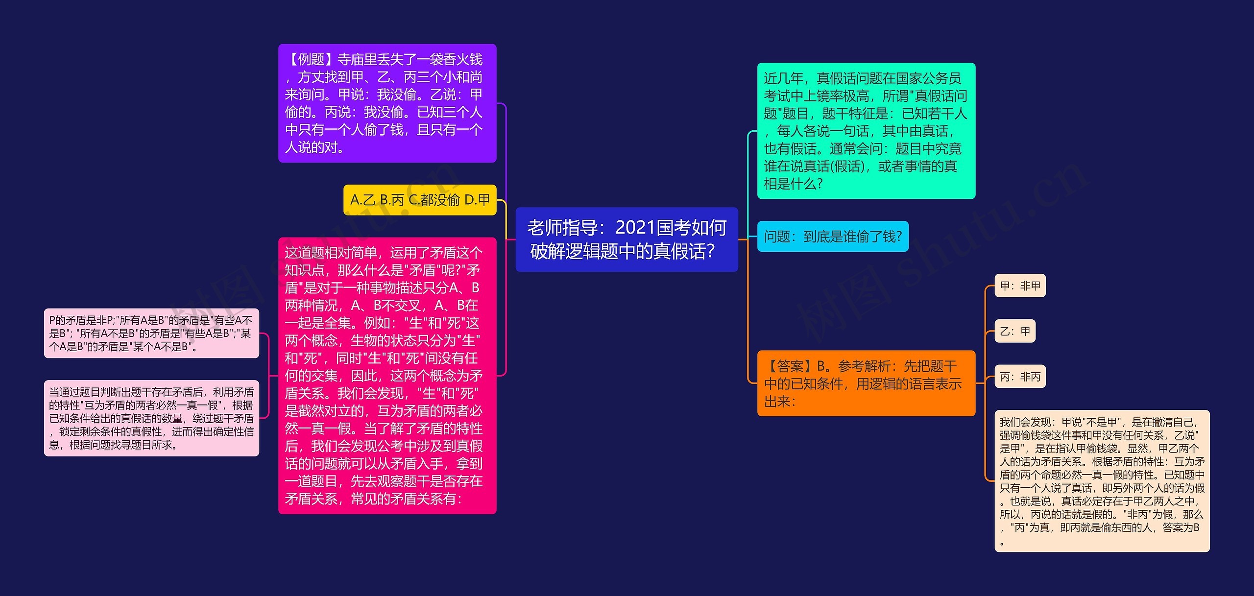 老师指导：2021国考如何破解逻辑题中的真假话？思维导图