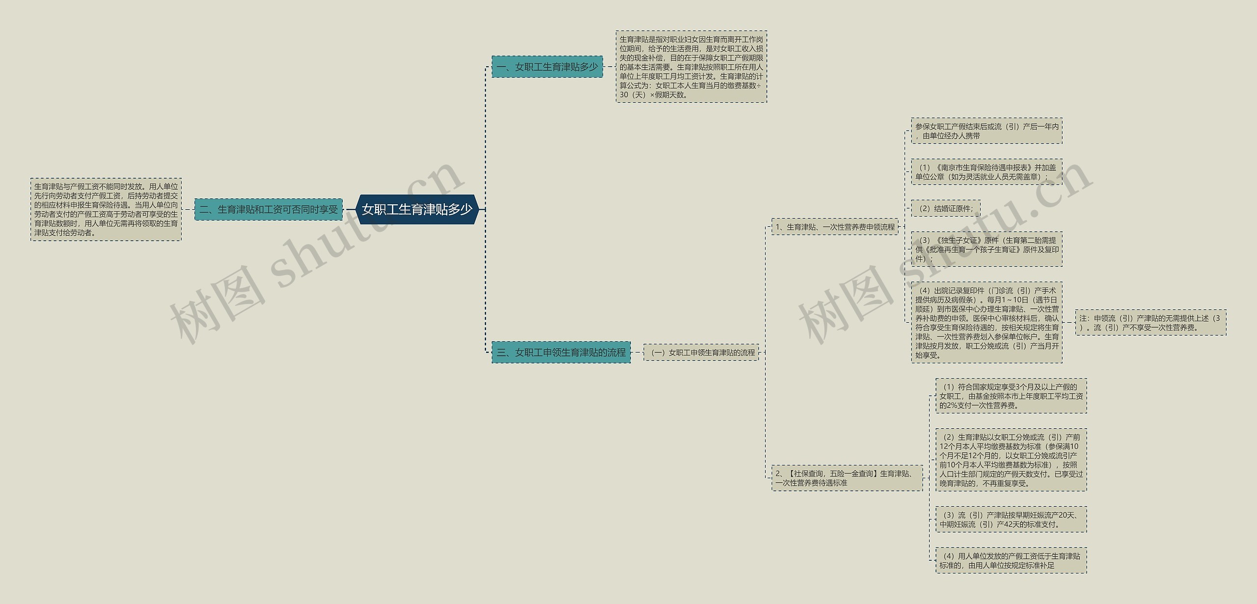女职工生育津贴多少思维导图