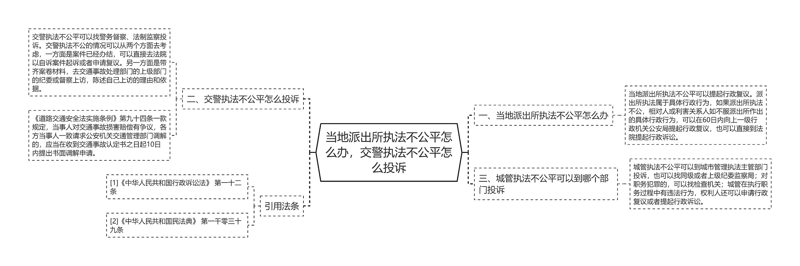 当地派出所执法不公平怎么办，交警执法不公平怎么投诉思维导图