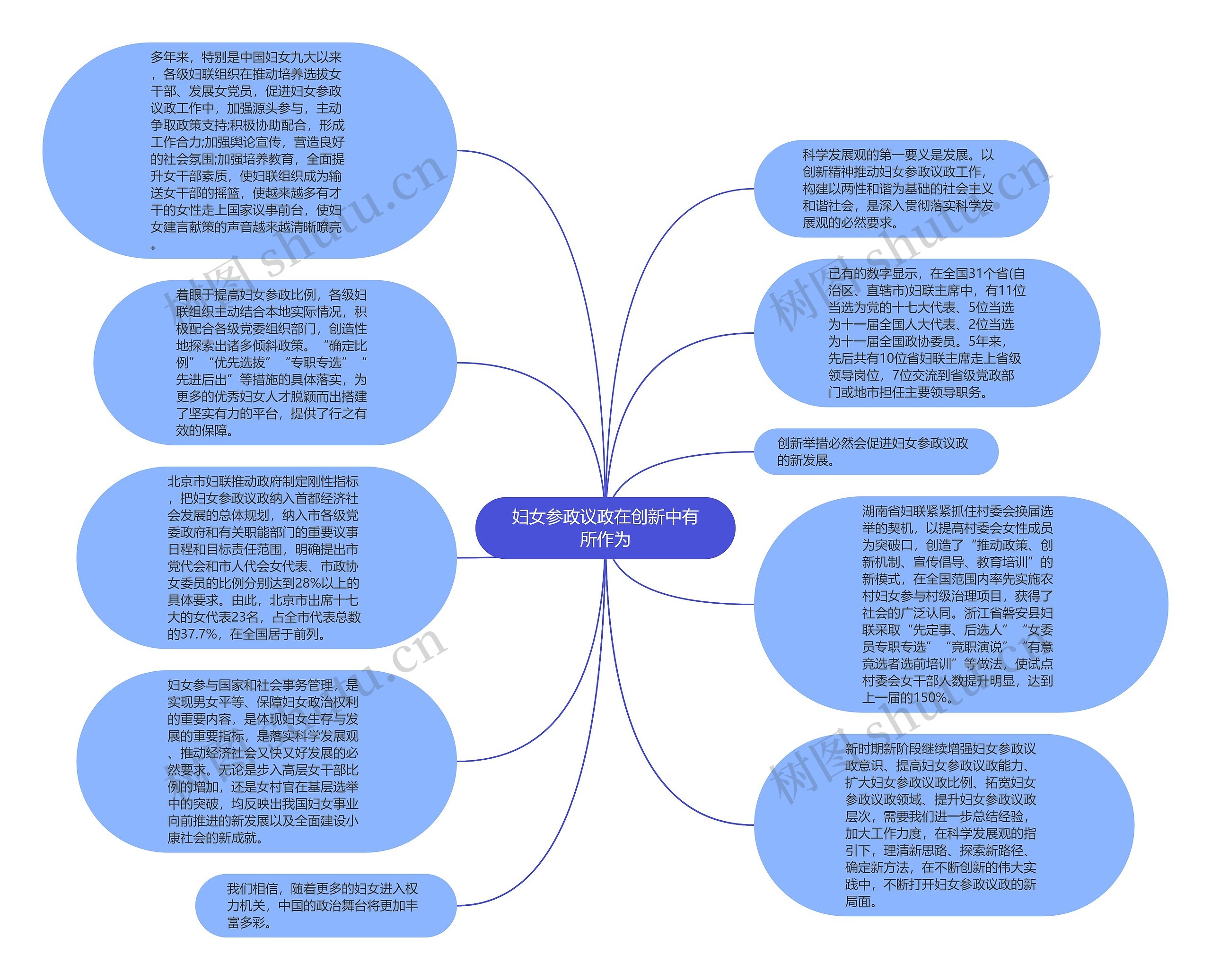 妇女参政议政在创新中有所作为思维导图