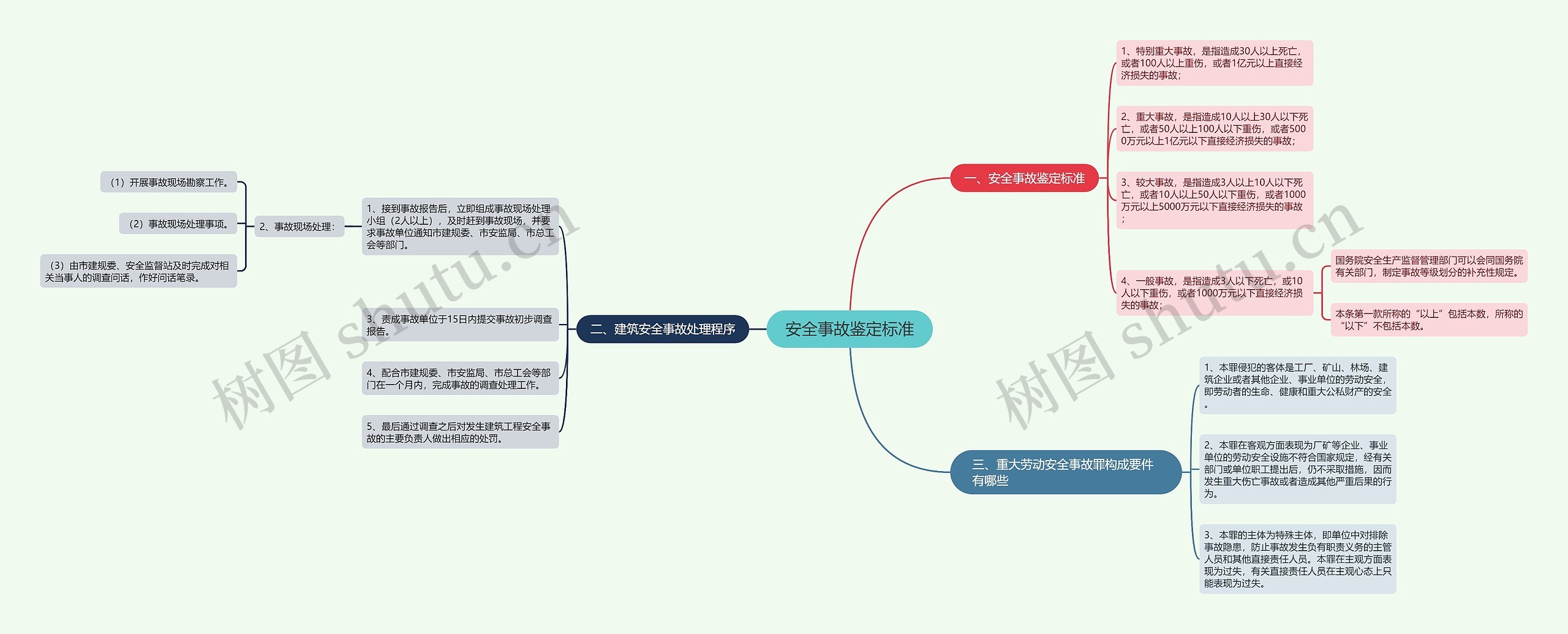 安全事故鉴定标准思维导图