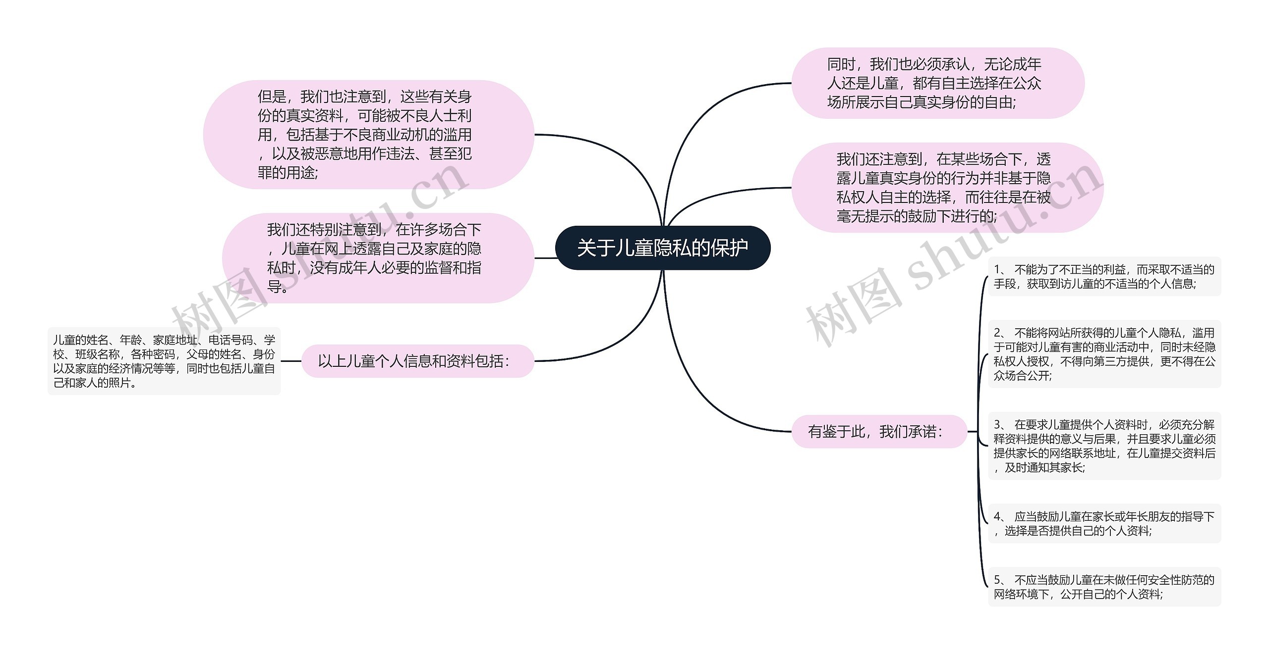 关于儿童隐私的保护思维导图