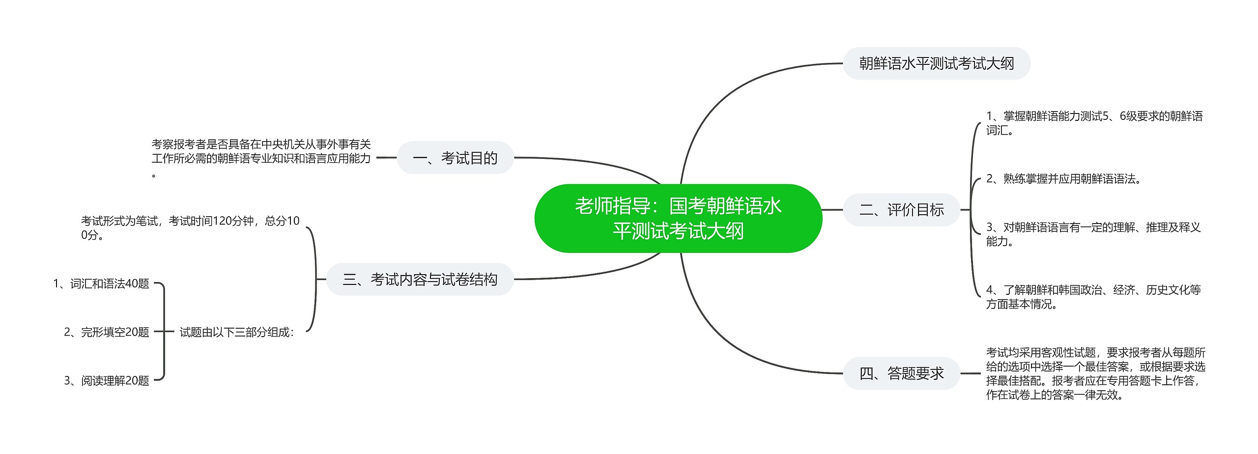 老师指导：国考朝鲜语水平测试考试大纲