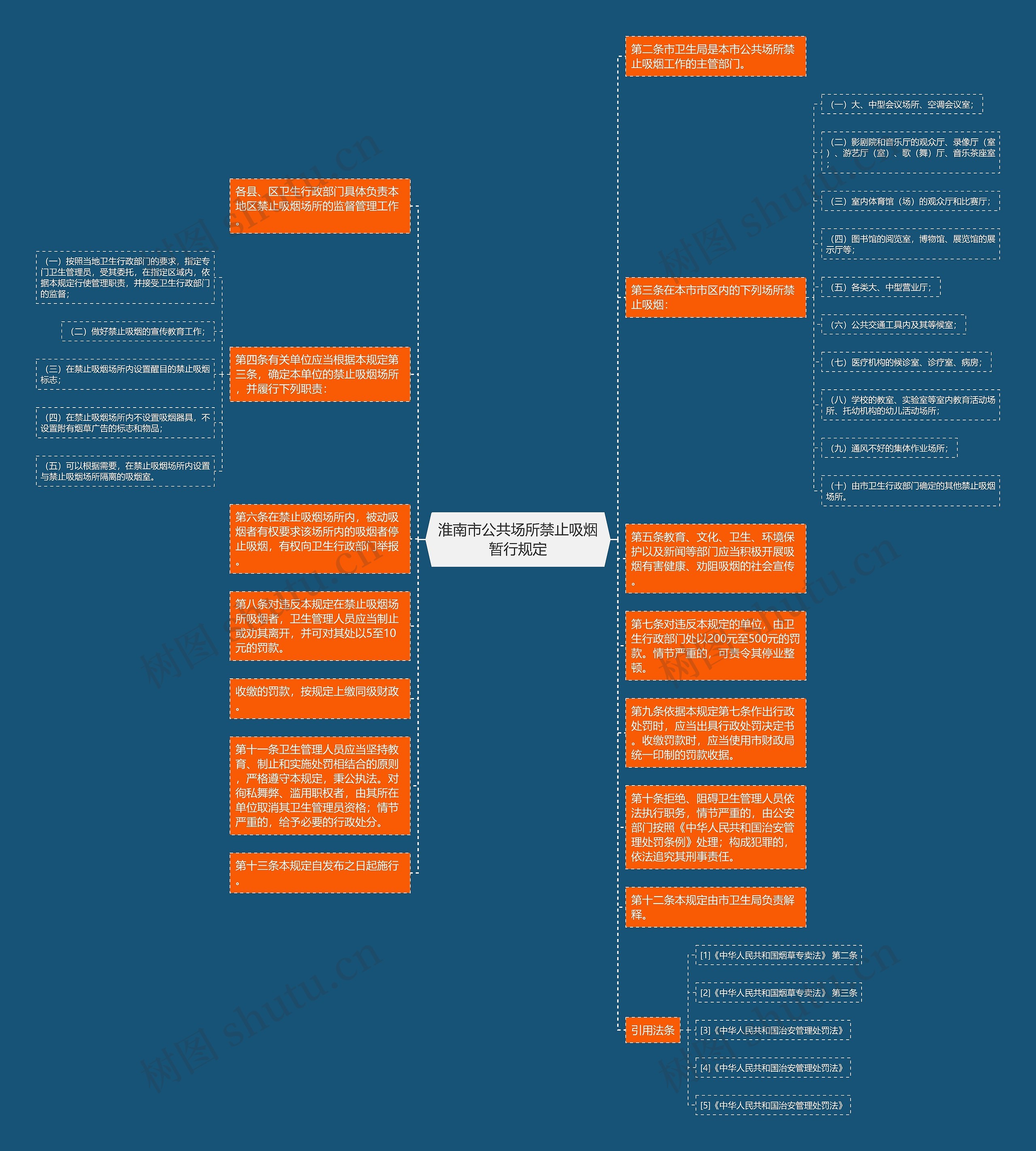 淮南市公共场所禁止吸烟暂行规定思维导图