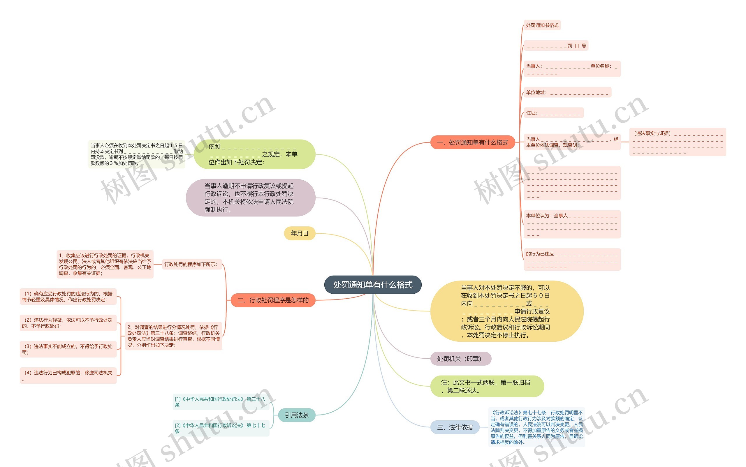 处罚通知单有什么格式思维导图