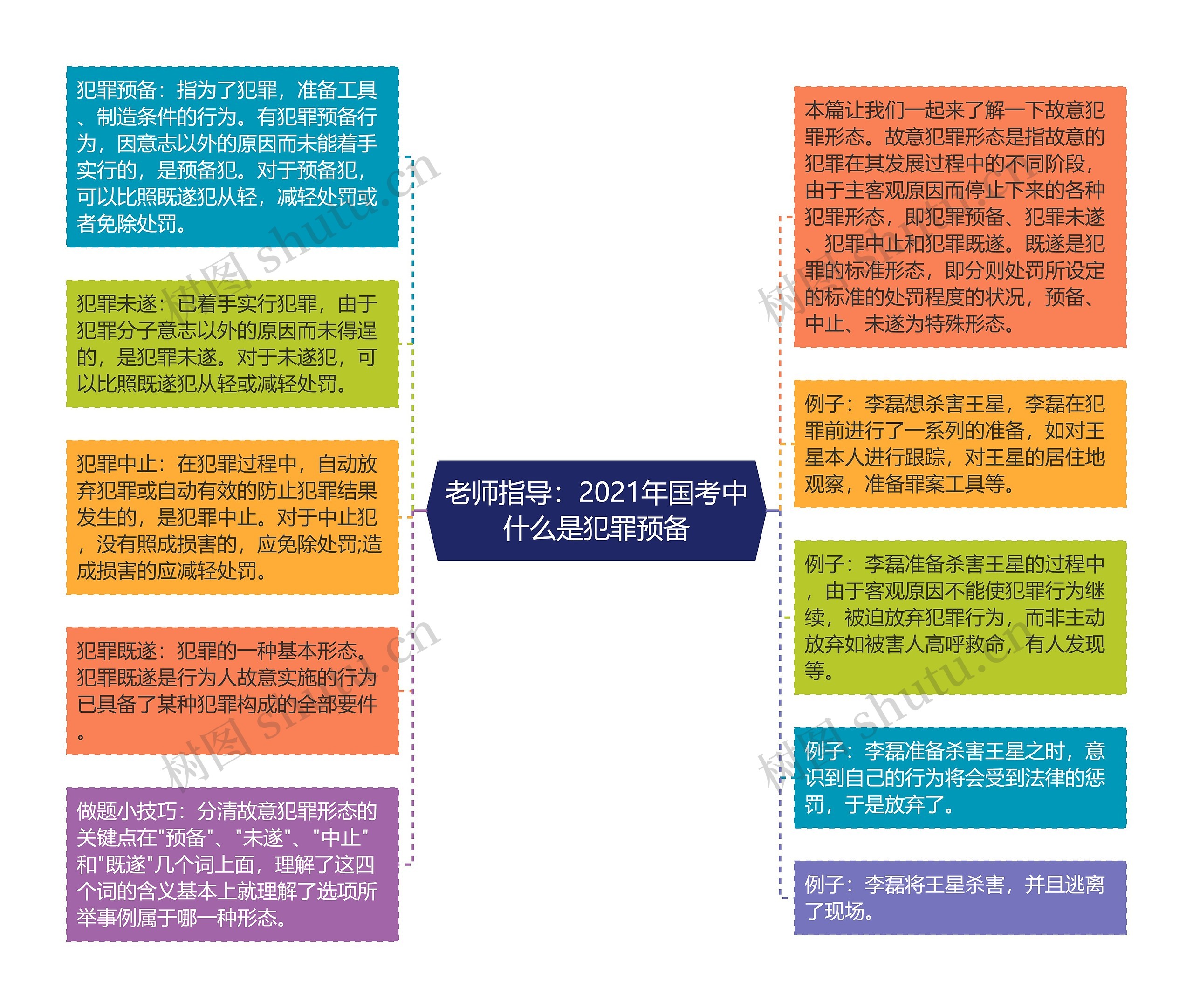 老师指导：2021年国考中什么是犯罪预备