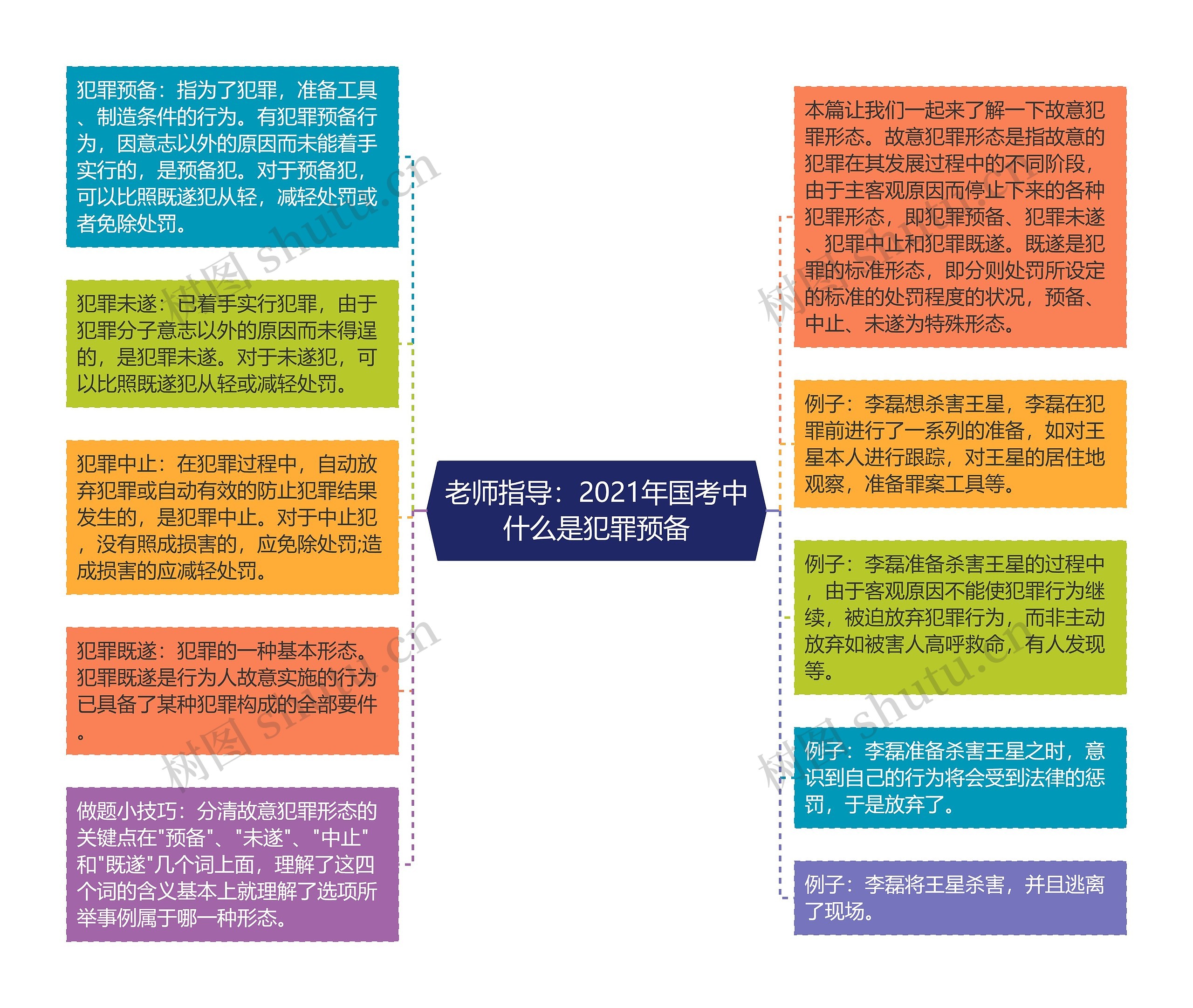 老师指导：2021年国考中什么是犯罪预备思维导图