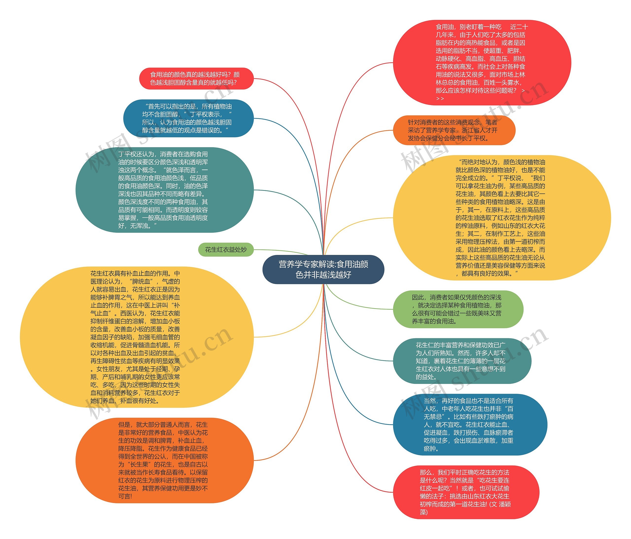 营养学专家解读:食用油颜色并非越浅越好思维导图