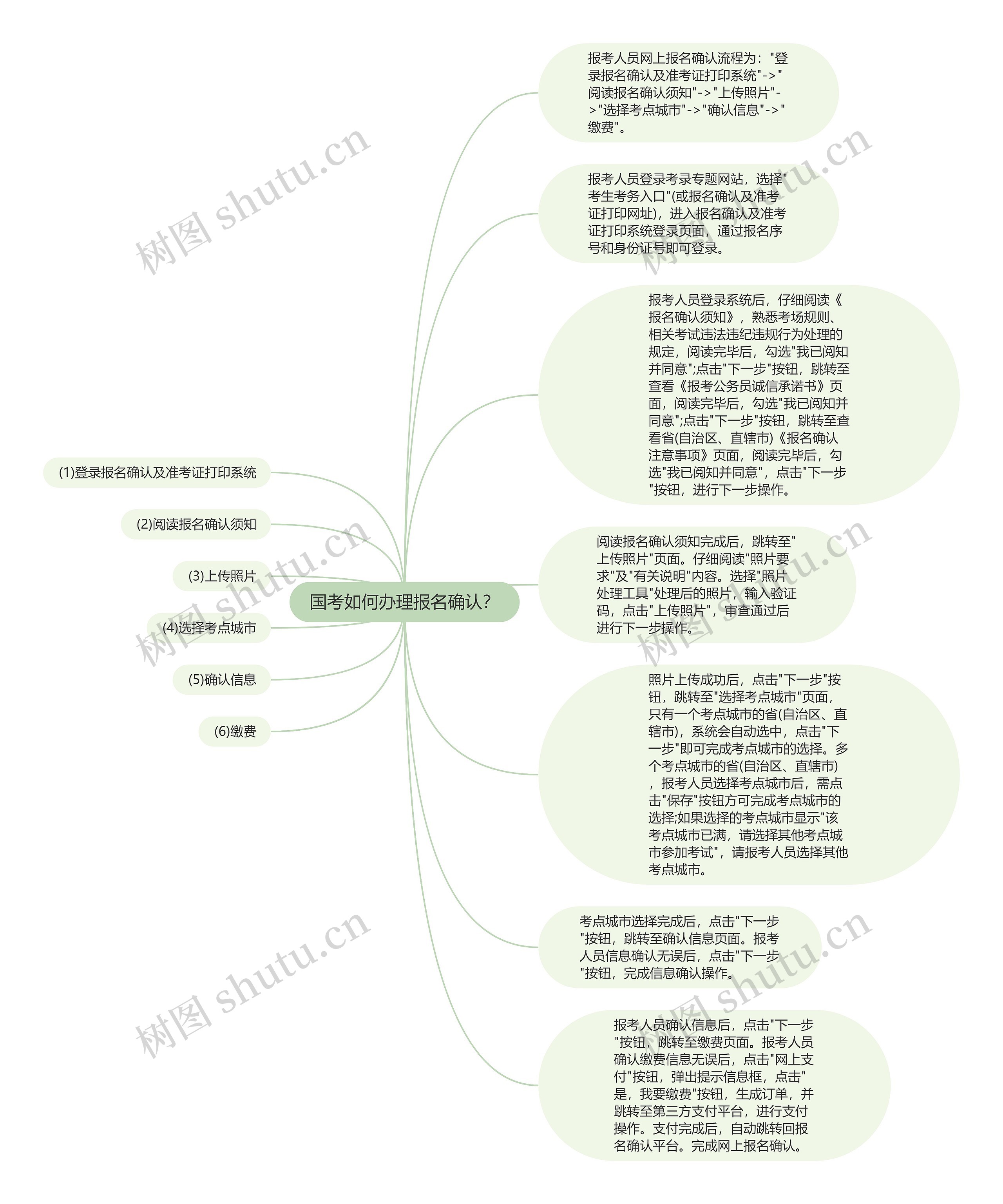 国考如何办理报名确认？思维导图