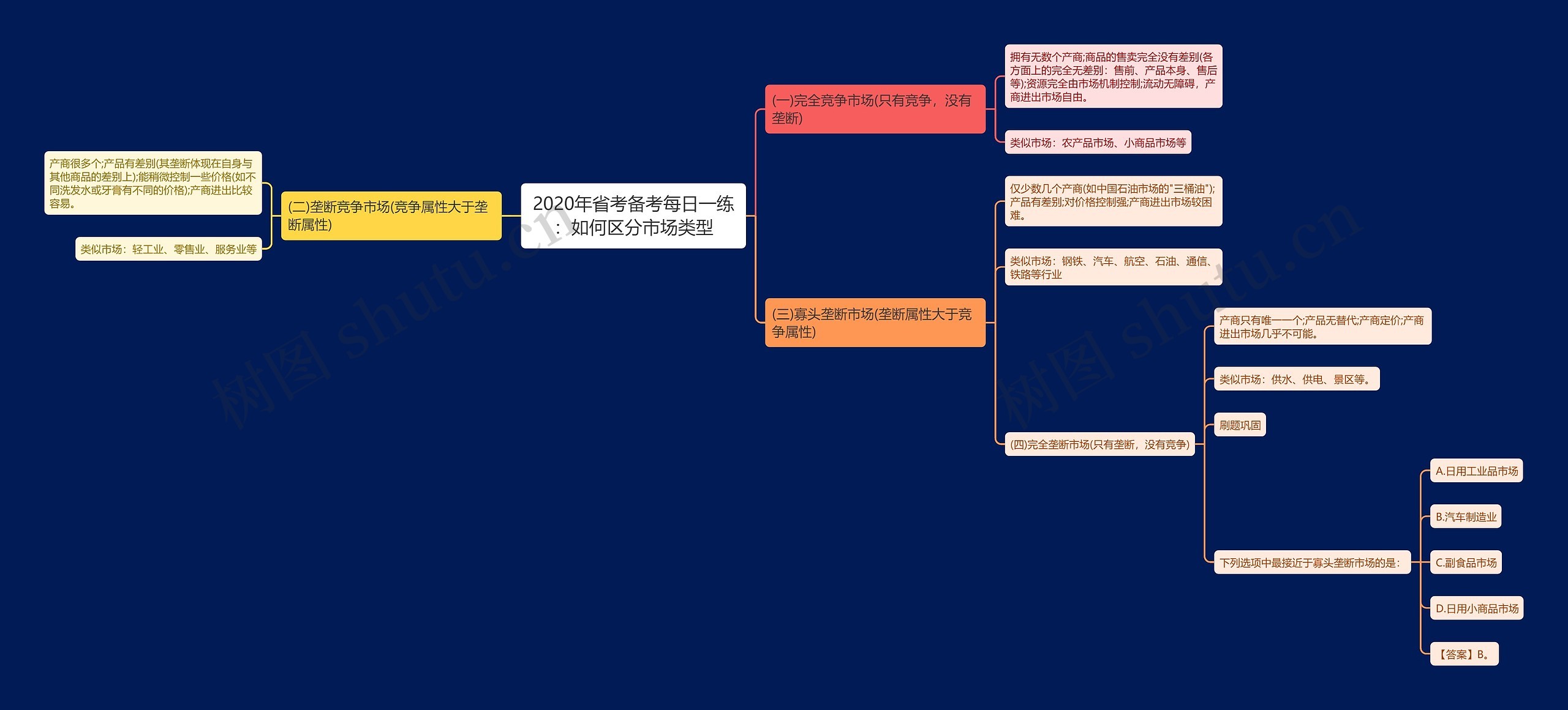2020年省考备考每日一练：如何区分市场类型