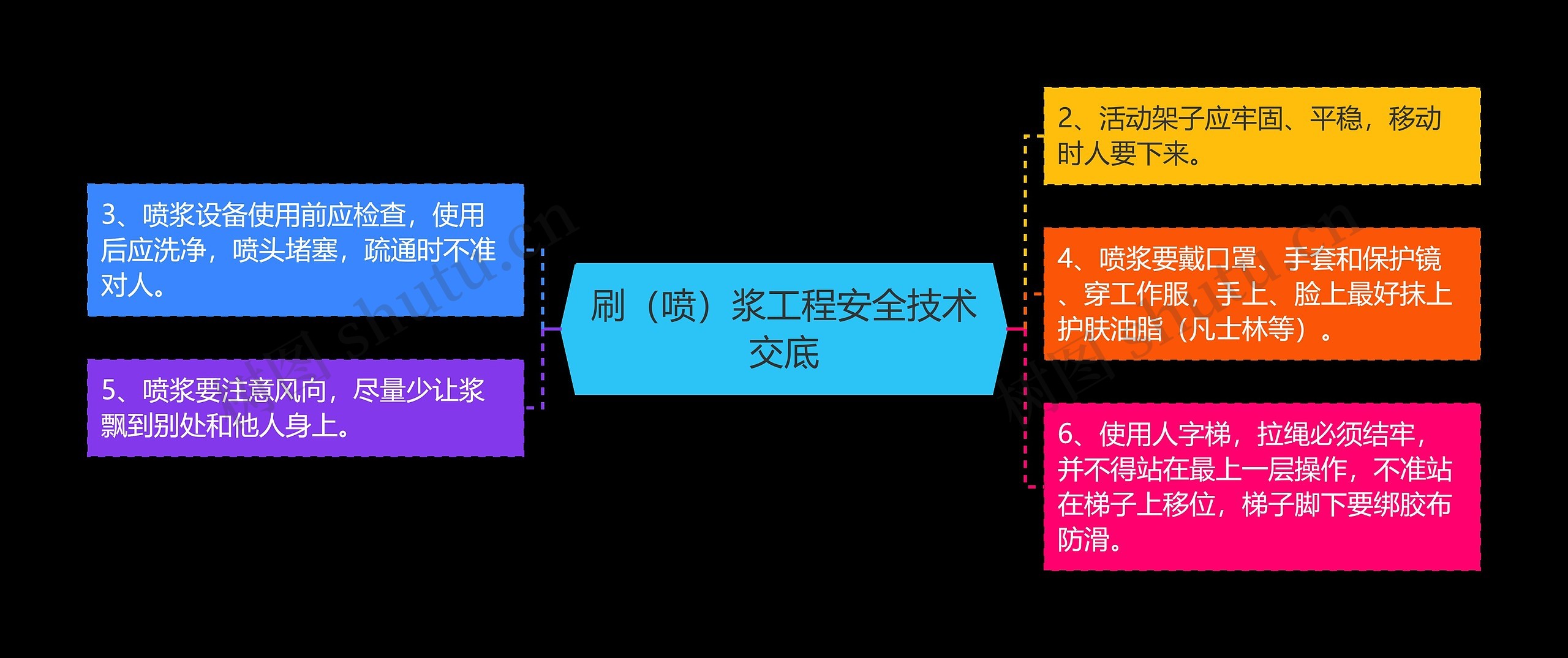 刷（喷）浆工程安全技术交底