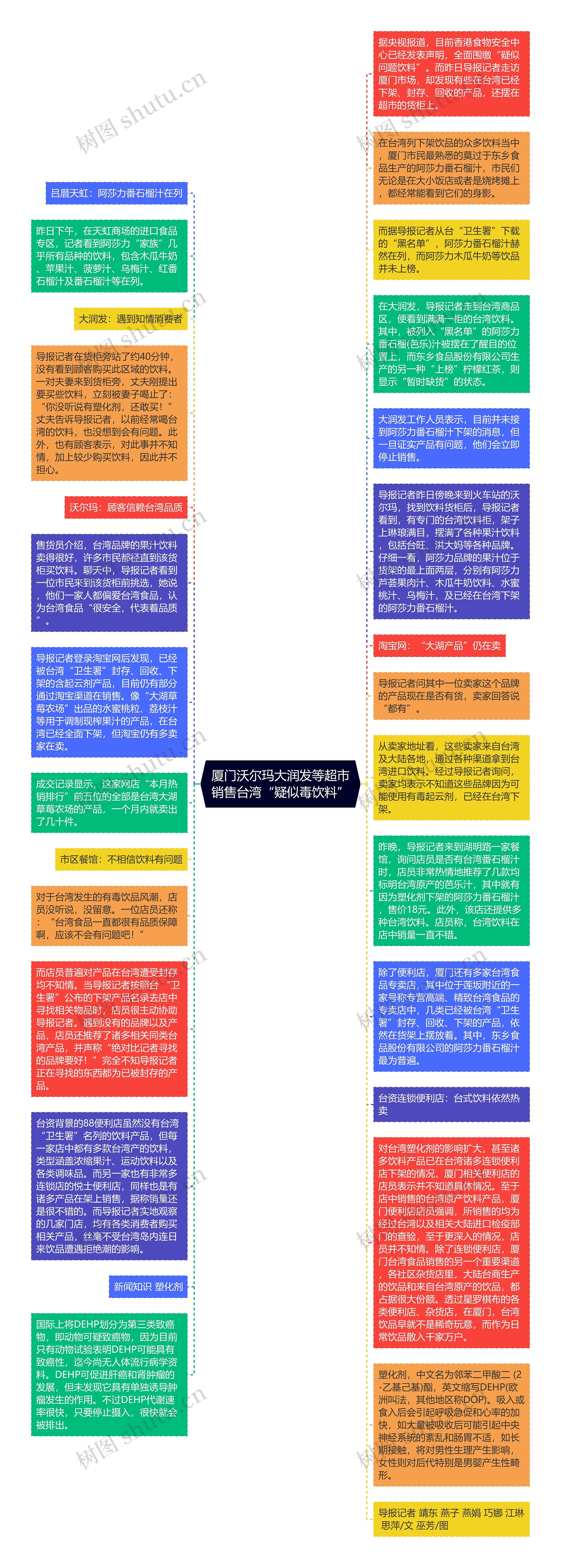 厦门沃尔玛大润发等超市销售台湾“疑似毒饮料”思维导图