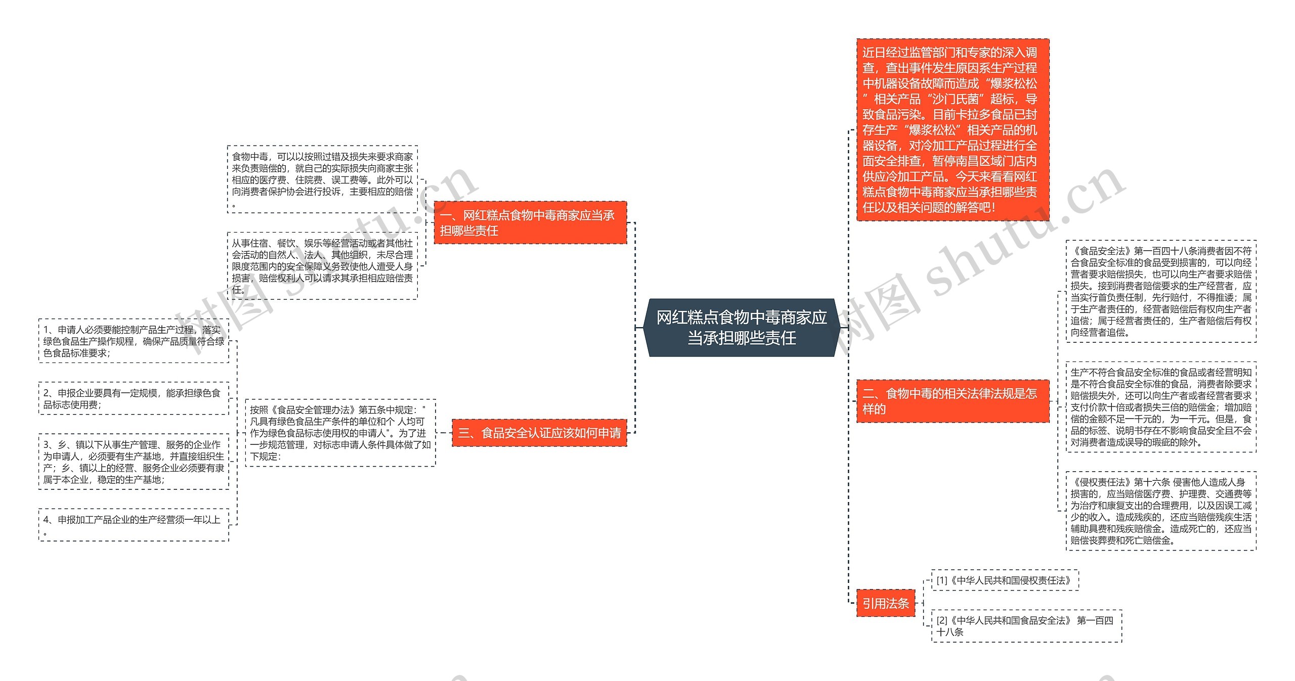 网红糕点食物中毒商家应当承担哪些责任思维导图