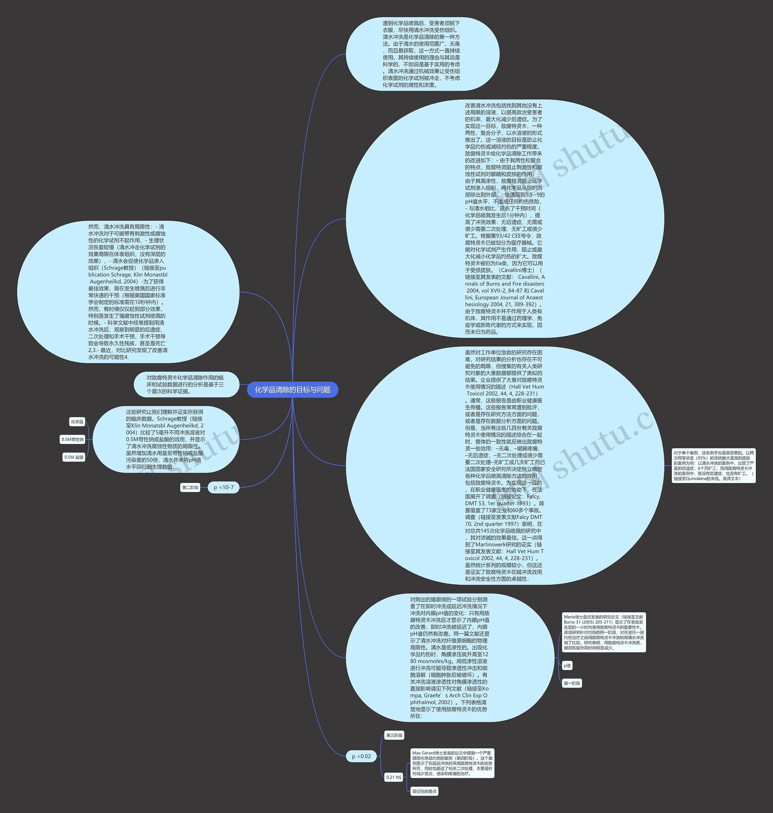 化学品清除的目标与问题思维导图
