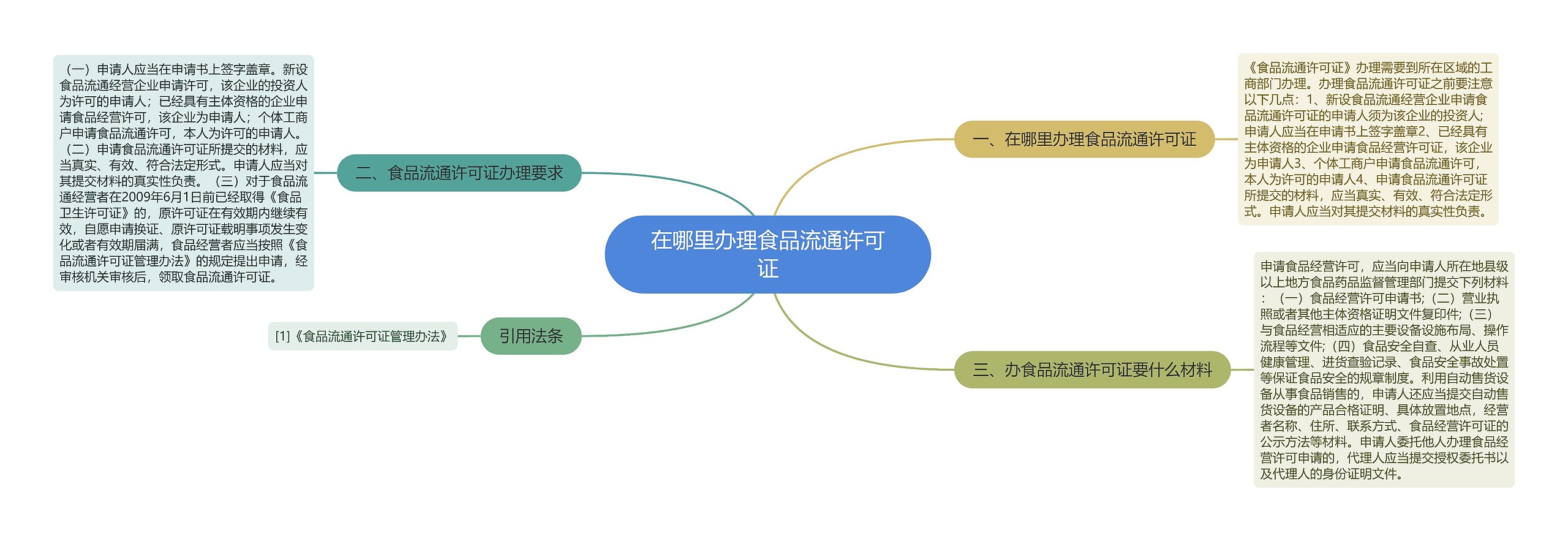 在哪里办理食品流通许可证思维导图