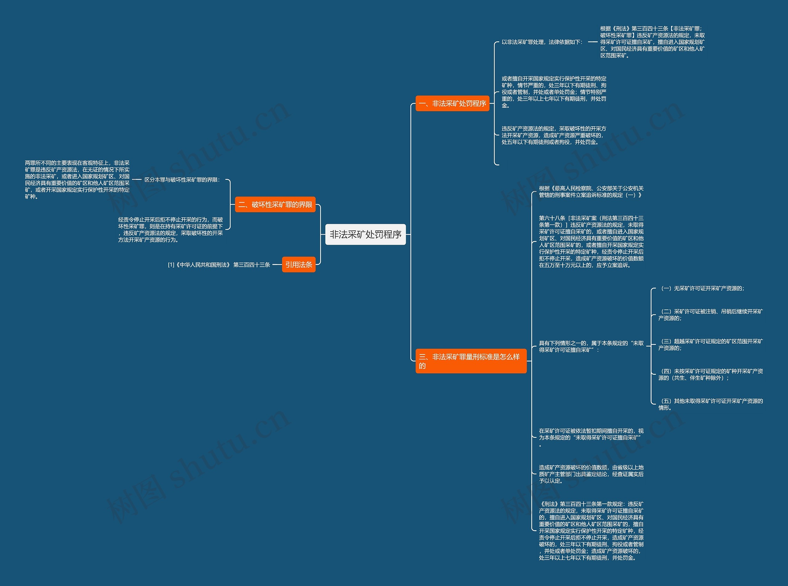 非法采矿处罚程序思维导图
