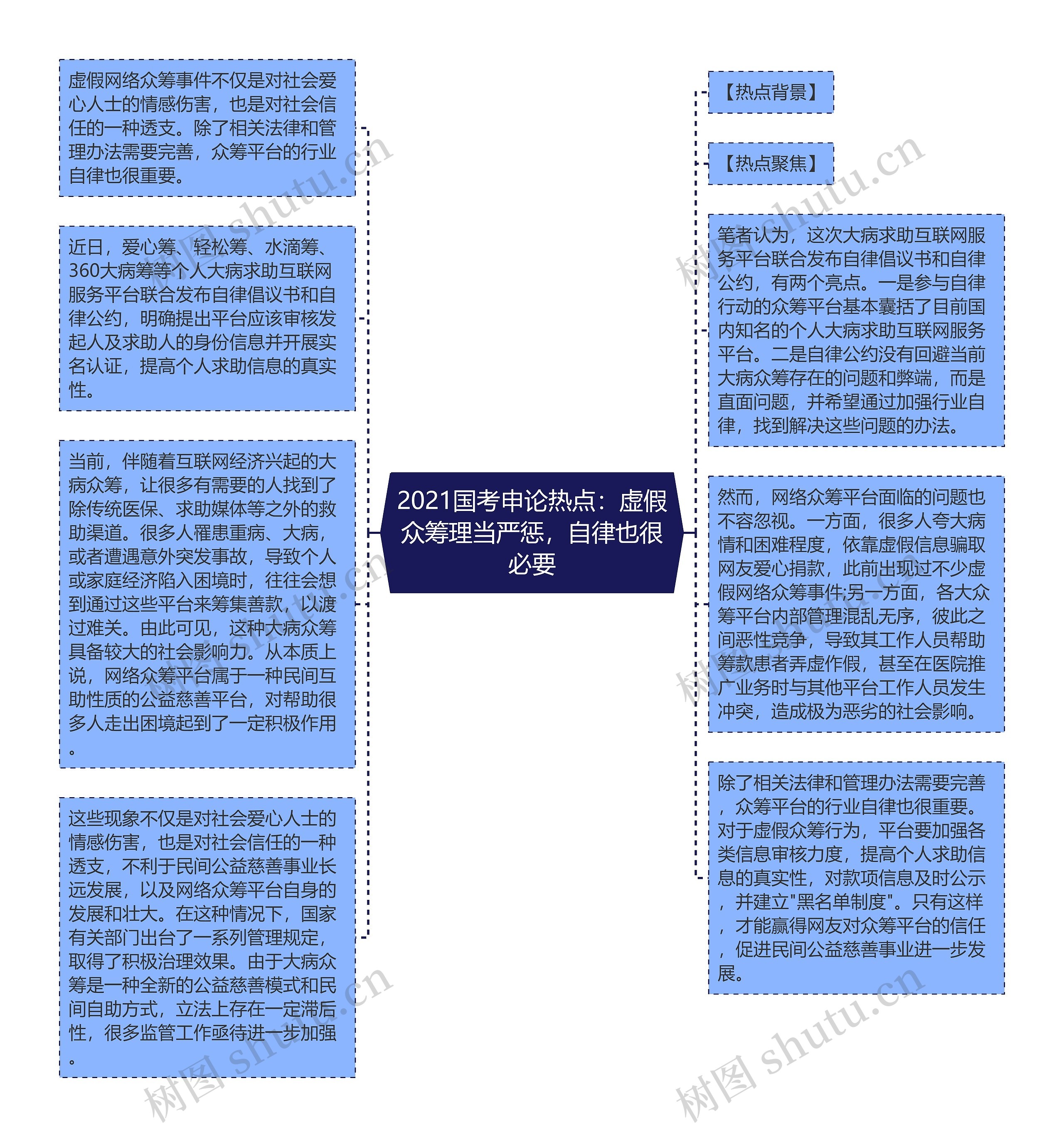 2021国考申论热点：虚假众筹理当严惩，自律也很必要思维导图