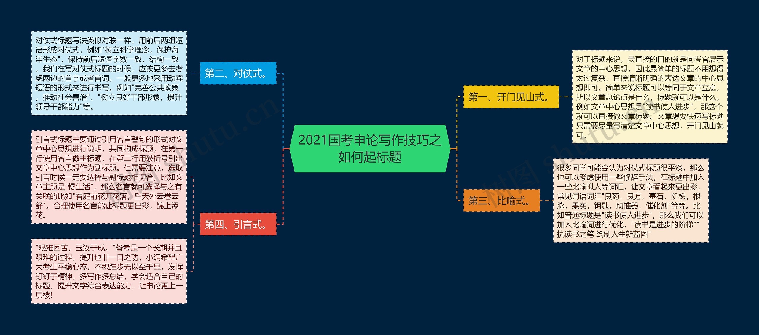 2021国考申论写作技巧之如何起标题思维导图