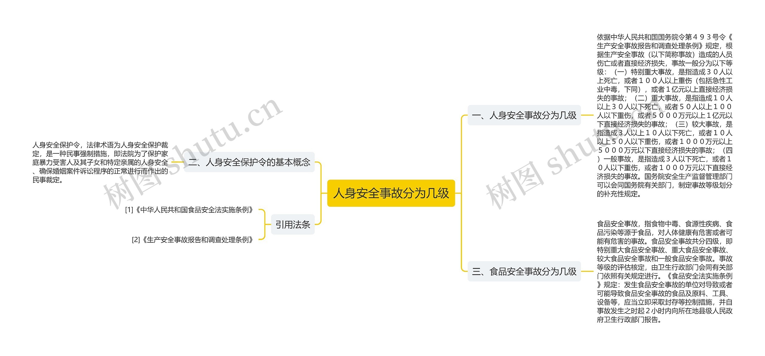 人身安全事故分为几级思维导图